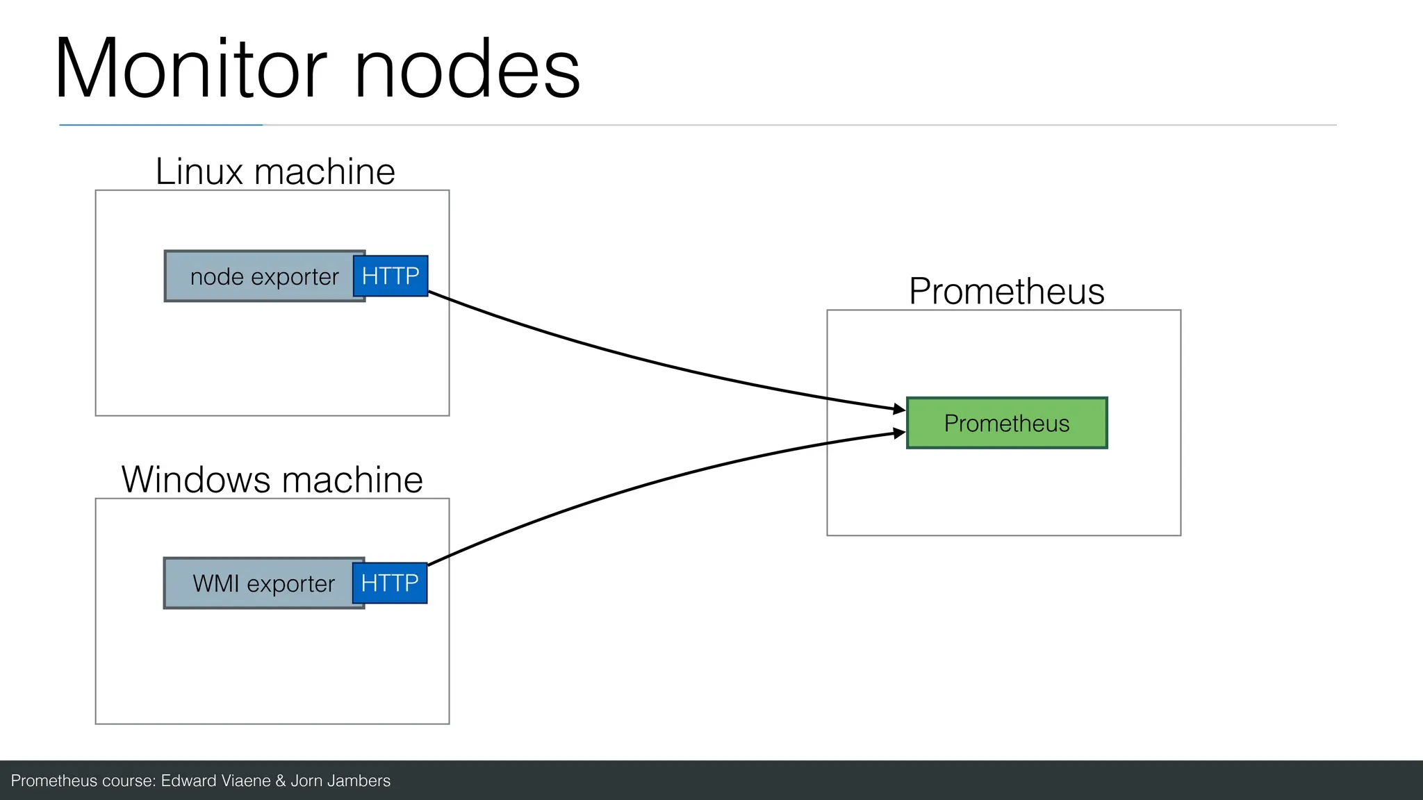 Prometheus course: Edward Viaene & Jorn Jambers
Monitor nodes
Linux machine
node exporter HTTP
Windows machine
WMI exporter HTTP
Prometheus
Prometheus
 
