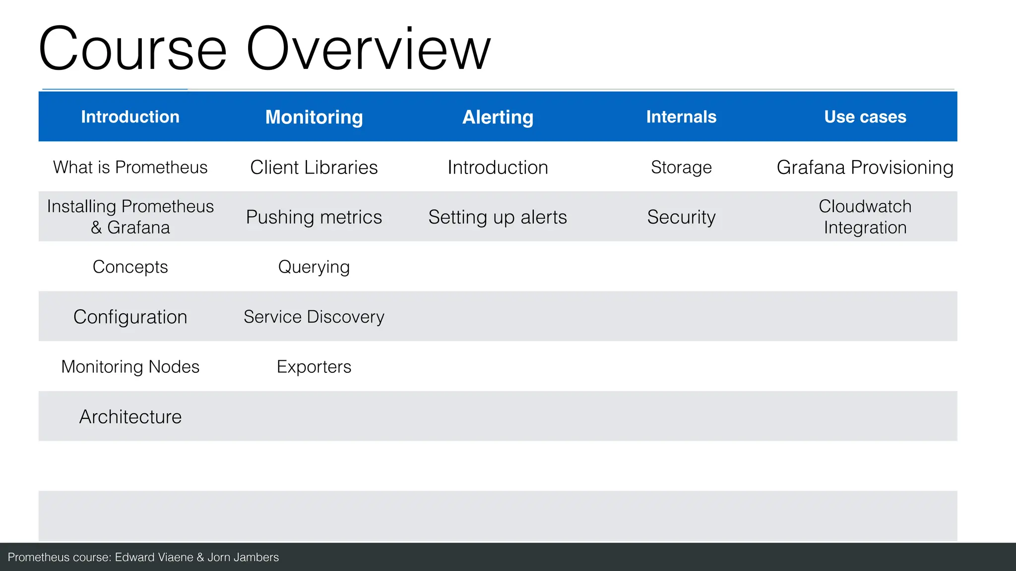 Prometheus course: Edward Viaene & Jorn Jambers
Course Overview
Introduction Monitoring Alerting Internals Use cases
What is Prometheus Client Libraries Introduction Storage Grafana Provisioning
Installing Prometheus
& Grafana
Pushing metrics Setting up alerts Security
Cloudwatch
Integration
Concepts Querying
Con
fi
guration Service Discovery
Monitoring Nodes Exporters
Architecture
 