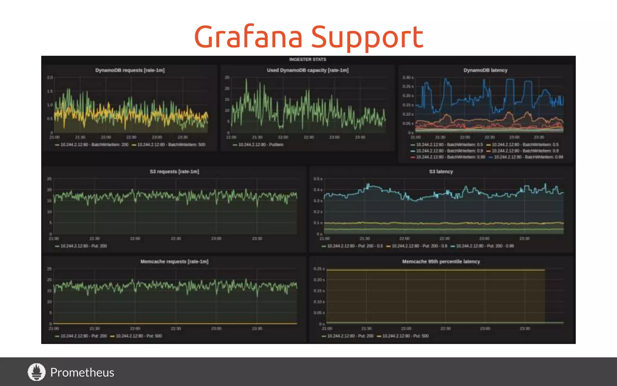 Prometheus
Grafana Support
 