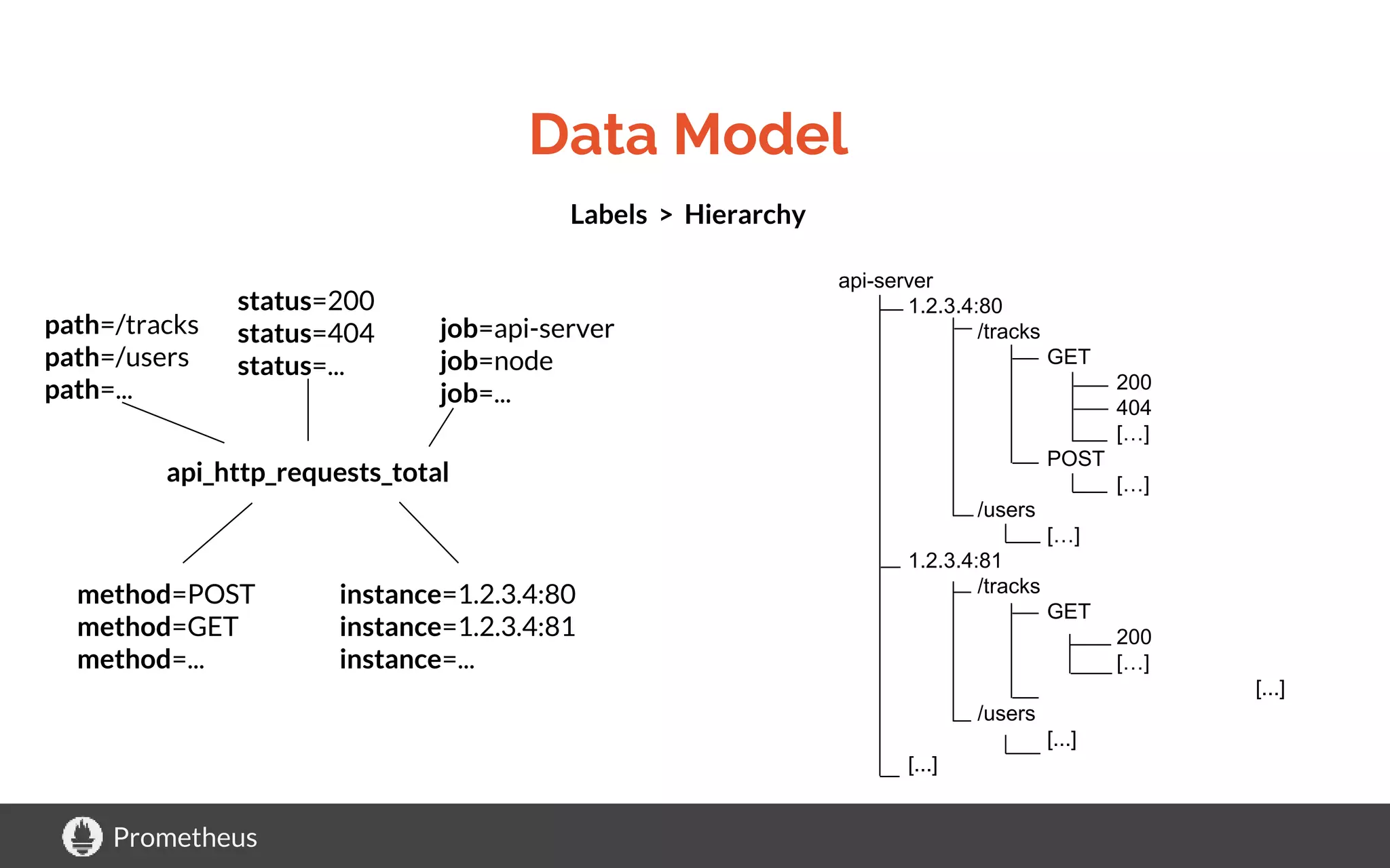 Prometheus
Data Model
api_http_requests_total
method=POST
method=GET
method=...
path=/tracks
path=/users
path=...
status=200
status=404
status=...
job=api-server
job=node
job=...
instance=1.2.3.4:80
instance=1.2.3.4:81
instance=...
Labels > Hierarchy
api-server
1.2.3.4:80
/tracks
GET
200
404
[…]
POST
[…]
/users
[…]
1.2.3.4:81
/tracks
GET
200
[…]
[...]
/users
[...]
[...]
 