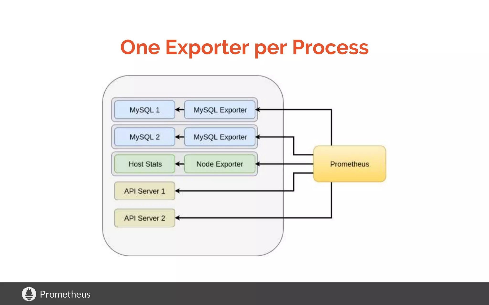Prometheus
One Exporter per Process
 