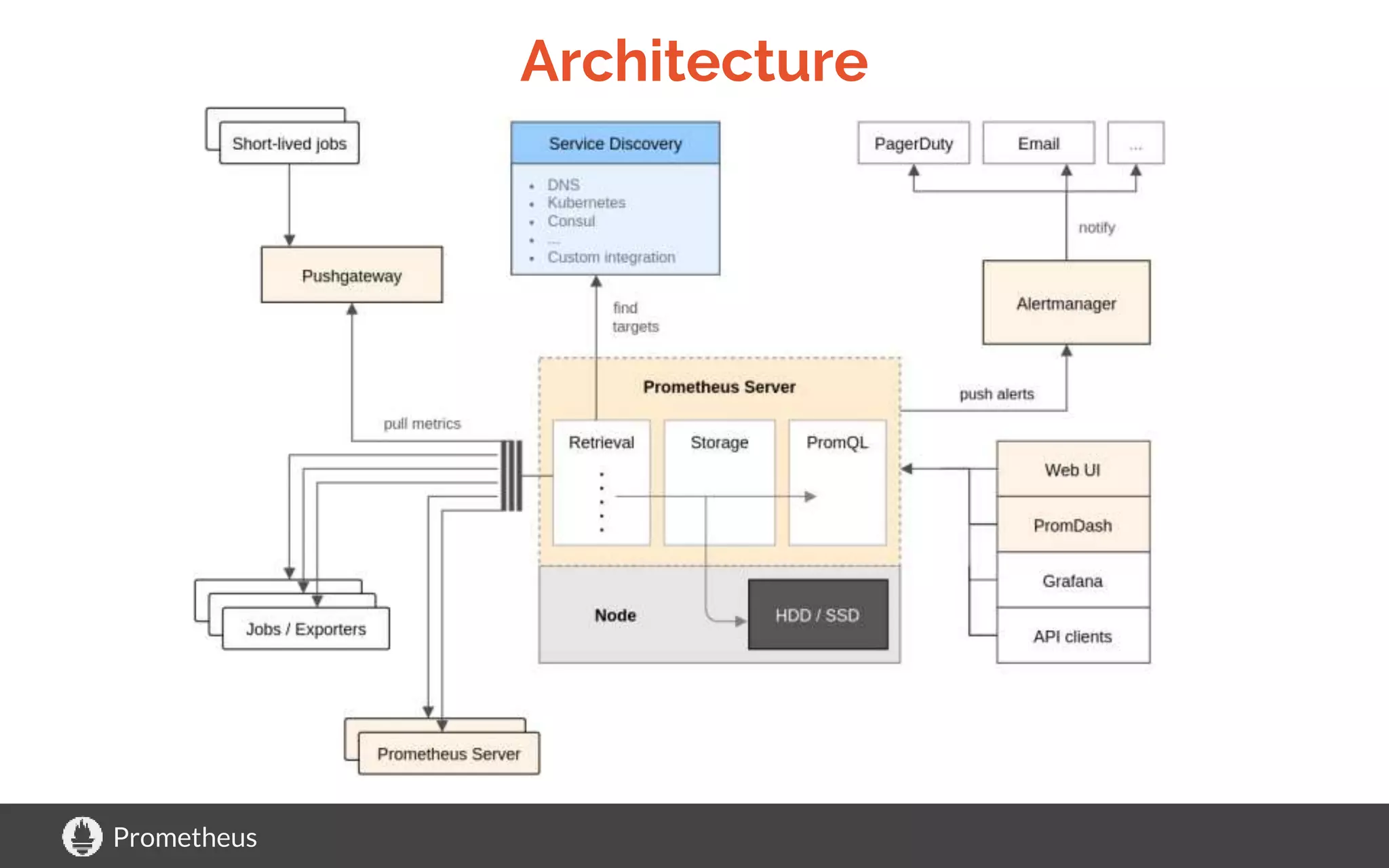 Prometheus
Architecture
 