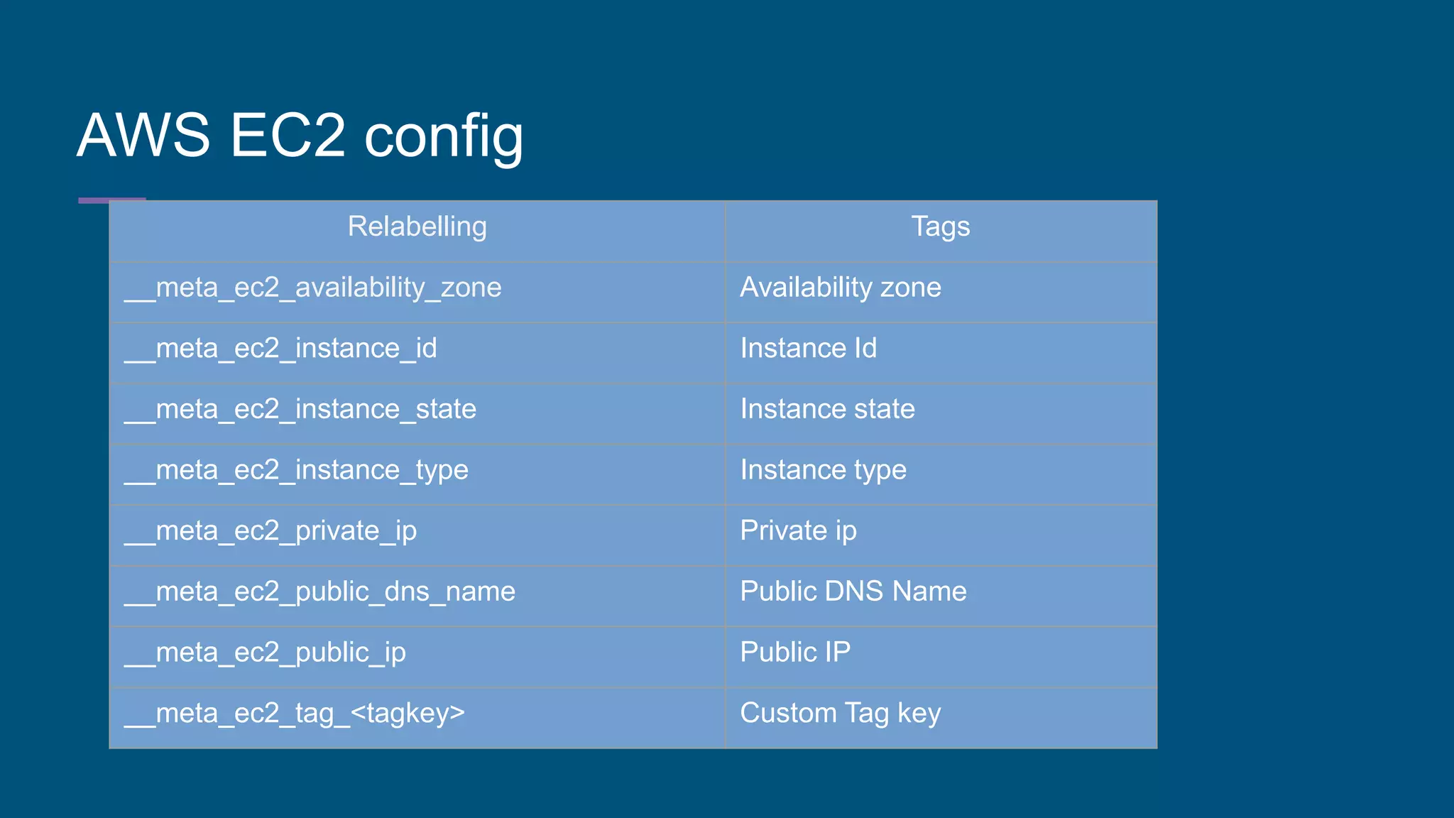 AWS EC2 config
Relabelling Tags
__meta_ec2_availability_zone Availability zone
__meta_ec2_instance_id Instance Id
__meta_ec2_instance_state Instance state
__meta_ec2_instance_type Instance type
__meta_ec2_private_ip Private ip
__meta_ec2_public_dns_name Public DNS Name
__meta_ec2_public_ip Public IP
__meta_ec2_tag_<tagkey> Custom Tag key
 