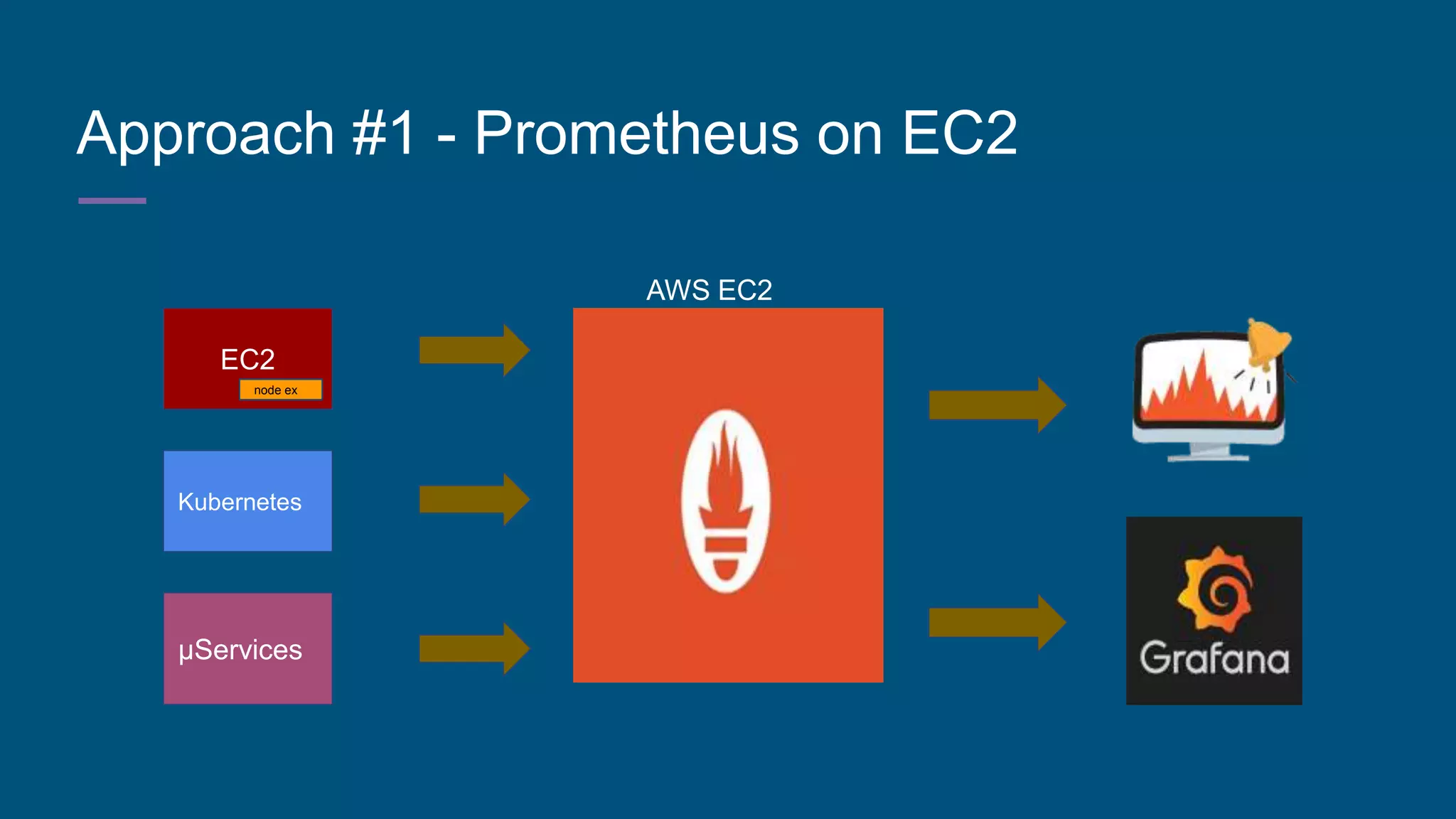 Approach #1 - Prometheus on EC2
EC2
Kubernetes
node ex
µServices
AWS EC2
 