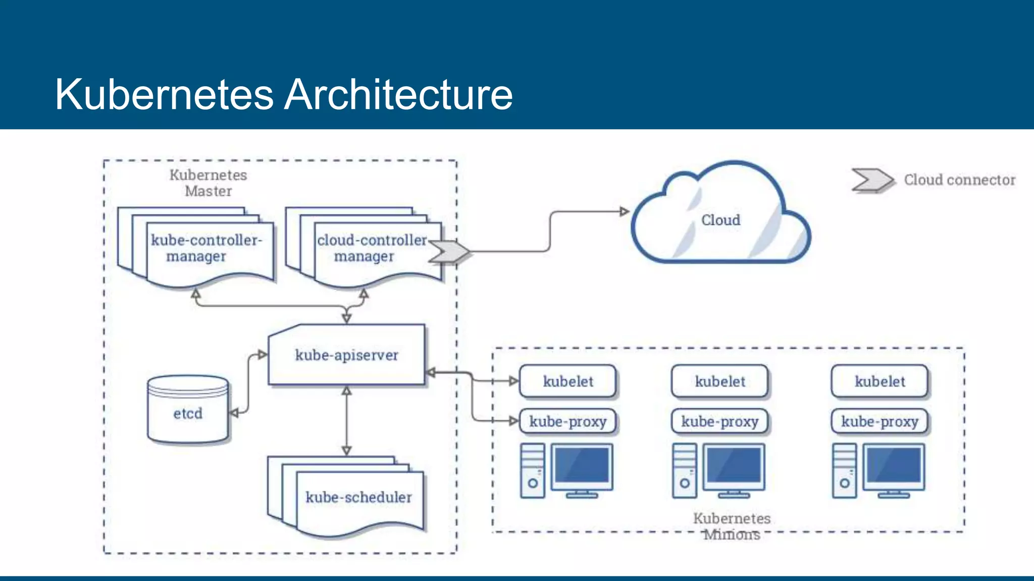 Kubernetes Architecture
 