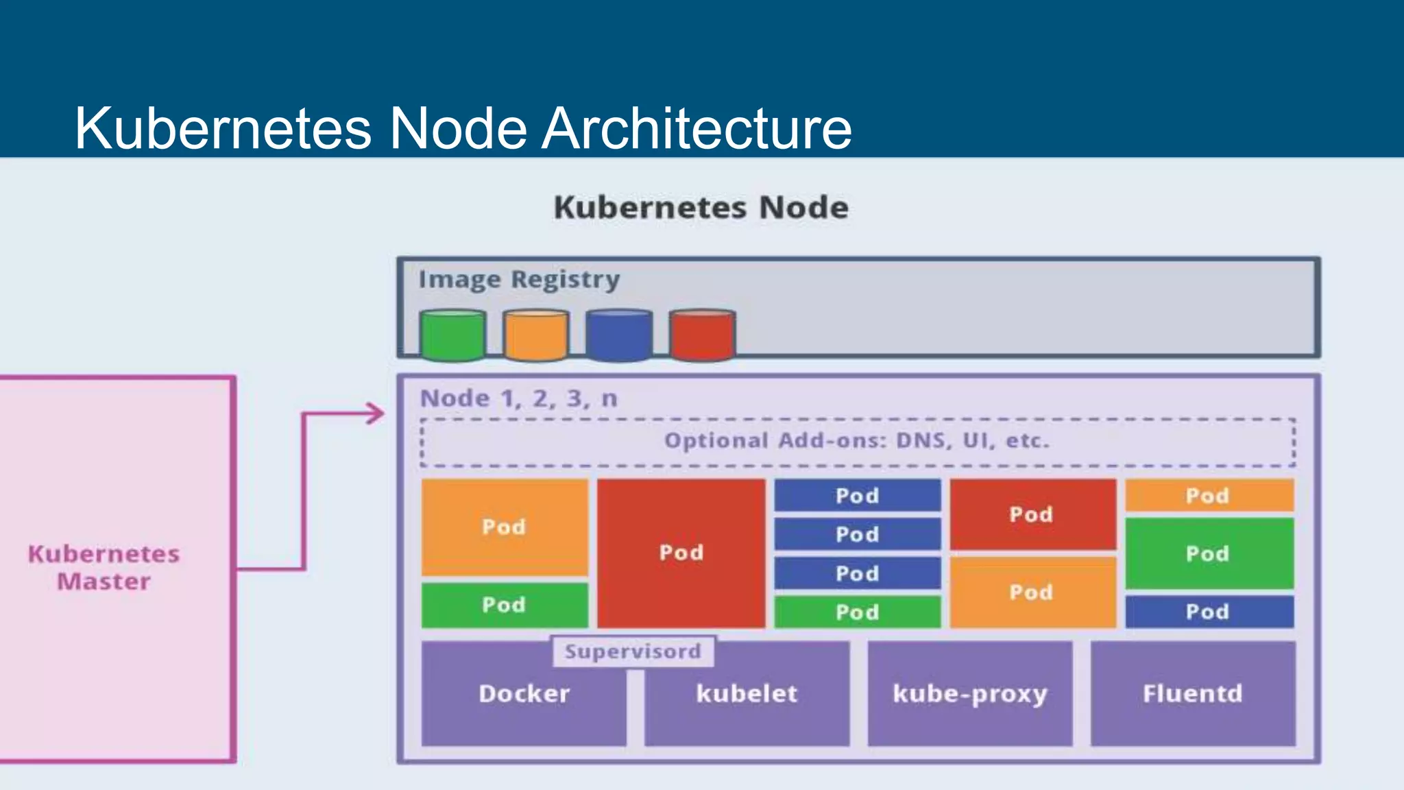 Kubernetes Node Architecture
 