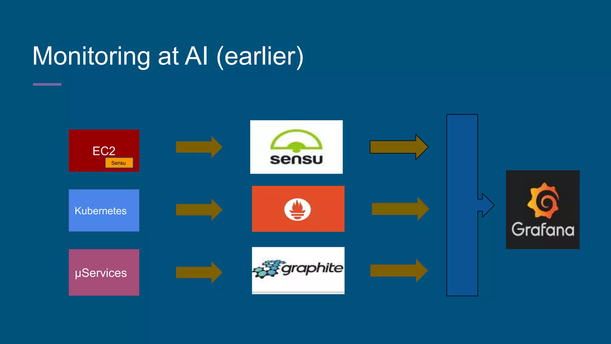 Monitoring at AI (earlier)
EC2
Sensu
Kubernetes
µServices
 