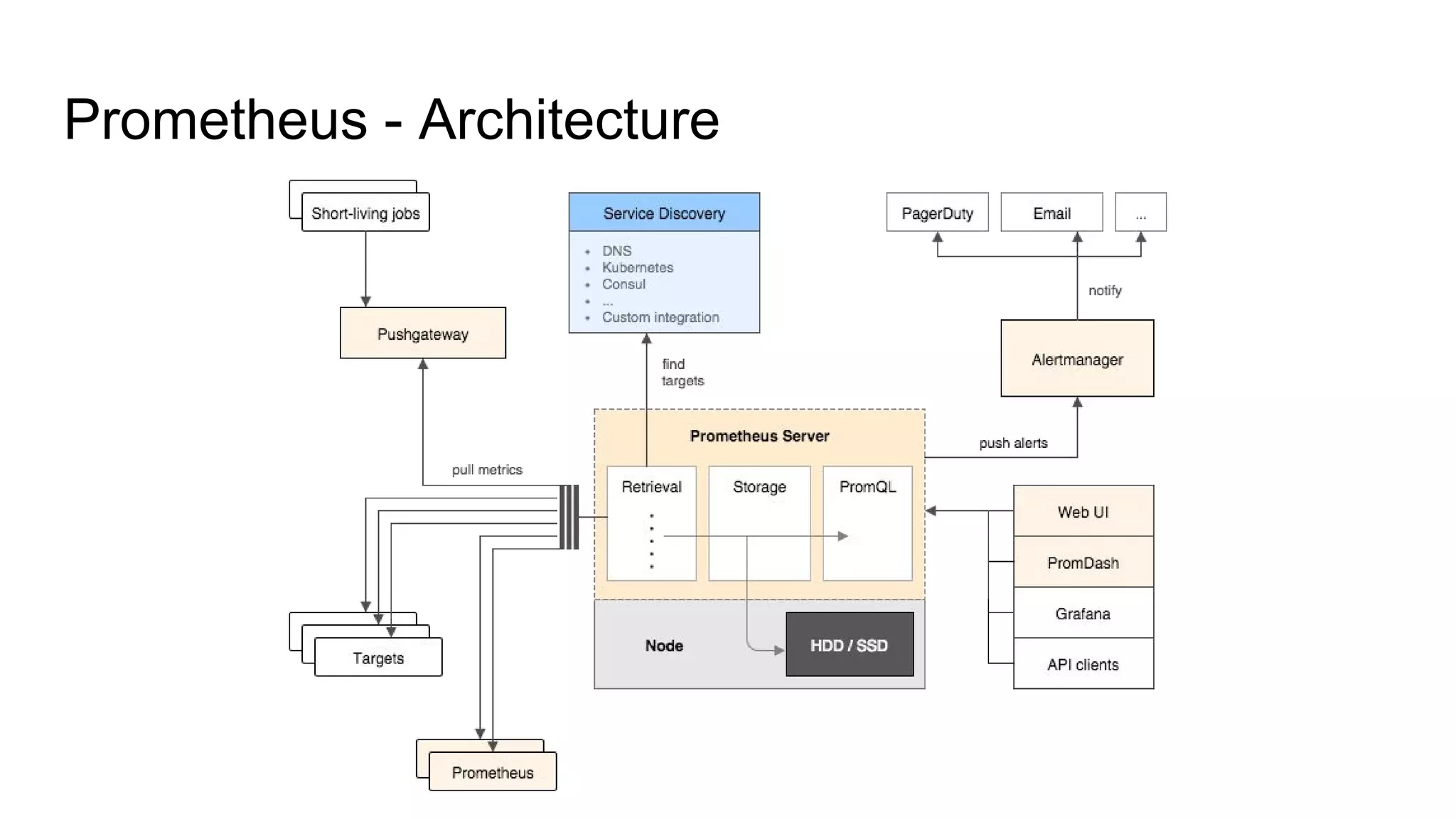 Prometheus - Architecture
 