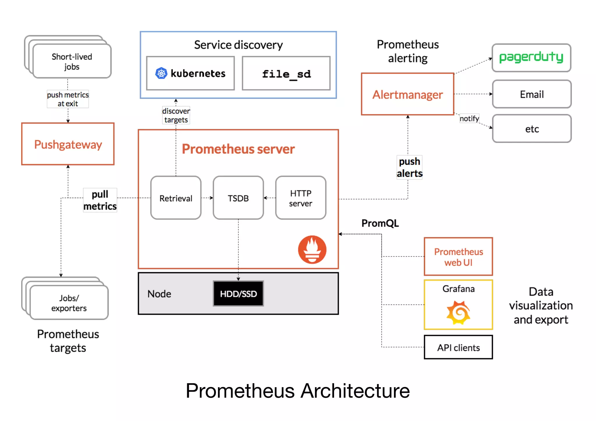 Prometheus Architecture
 