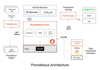 Prometheus Architecture
 