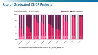 Use of Graduated CNCF Projects
https://www.cncf.io/wp-content/uploads/2020/03/CNCF_Survey_Report.pdf
 