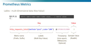 Prometheus Metrics
Lables : multi-dimensional data (Key-Value)
메트릭 표
기 :
Metric name
(Prefix, Suffix)
Labels
(Multi Key-Value)
Timestamp
(Unix epoch,
Millisecond,
Optional)
Sample Value
(float64)
http_requests_total{method="post",code="200"} @1395066363000 3
Key Value
<metric name>{<label name>=<label value>, ...} <metric value>
 