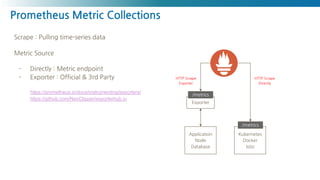 Scrape : Pulling time-series data
Metric Source
- Directly : Metric endpoint
- Exporter : Official & 3rd Party
https://prometheus.io/docs/instrumenting/exporters/
https://github.com/NexClipper/exporterhub.io
Prometheus Metric Collections
Application
Node
Database
Exporter
Kubernetes
Docker
Istio
/metrics
HTTP Scrape
Directly
HTTP Scrape
Exporter
/metrics
 