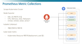 Prometheus Metric Collections
Scrape Kubernetes Cluster
Node Exporter
- HW, OS 메트릭 수집
- CPU, Memory, Disk, FileSystem
- vmstat, netstat, iostat, /proc/~
kubelet (cAdvisor)
- 개별 컨테이너 메트릭
kube-state-metric
- Kubernetes Resource 메트릭(deployment, pod 등)
 