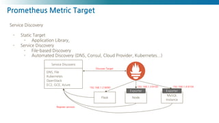 Prometheus Metric Target
Service Discovery
- Static Target
- Application Library,
- Service Discovery
- File-based Discovery
- Automated Discovery (DNS, Consul, Cloud Provider, Kubernetes...)
DNS, File
Kubernetes
OpenStack
EC2, GCE, Azure
Service Discovery
Flask Node
MySQL
Instance
Exporter Exporter
192.168.1.2:9090
Register services
192.168.1.3:9100 192.168.1.4:9104
Discover Target
 