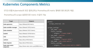 Kubernetes Components Metrics
Target Endpoint
kube-apiservers https://[Master]:443/metrics
kube-contoller-manager https://[Master]:10252/metrics
kube-scheduler https://[Master]:10251/metrics
kubelet https://[Master]:10250/metrics
etcd https://[Master]:2379/metrics
cadvisor https://[ALL]:4194/metrics
Node Exporter https://[ALL]:9100/metrics
kube-state-metric
(exporter)
https://[kube-state-metric-pod]:8080/metrics
global:
scrape_interval: 15s
scrape_configs:
- job_name: node
static_configs:
- targets: ["node1:9100"]
- job_name: cadvisor
static_configs:
- targets: ["master:4194"]
- job_name: kube-state-metric
static_configs:
- targets: ["kube-state-metric:8080"]
ETCD 포함 Kubernetes의 모든 컴포넌트는 Prometheus의 metric 형태로 엔드포인트 제공.
Prometheus의 scrape 설정만으로 metric 수집이 가능
 