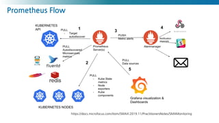 Prometheus Flow
https://docs.microfocus.com/itom/SMAX:2019.11/PractitionersNotes/SMAMonitoring
 