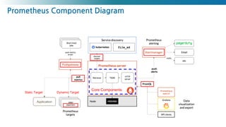 Prometheus Component Diagram
Dynamic Target
Application
Static Target
Core Components
 