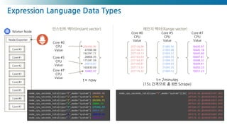 Expression Language Data Types
Core #0
Node Exporter
Core #1
Core #2
Core #3
Core #4
Core #5
Core #6
Core #7
Worker Node
n...
