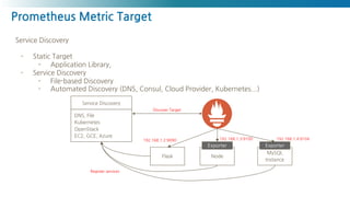 Prometheus Metric Target
Service Discovery
- Static Target
- Application Library,
- Service Discovery
- File-based Discove...