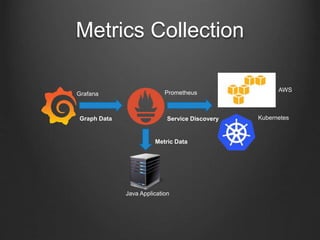 Metrics Collection
Grafana Prometheus AWS
Kubernetes
Java Application
Graph Data
Metric Data
Service Discovery
 