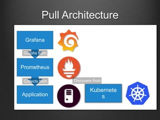 Pull Architecture
Application
Prometheus
Grafana
Kubernete
s
Graphs from
Collects from Discovers from
 