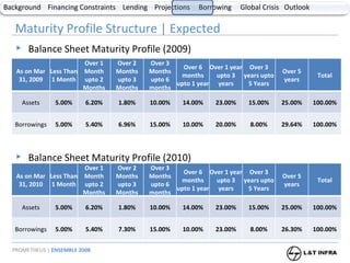 Maturity Profile Structure | Expected Balance Sheet Maturity Profile (2009) Balance Sheet Maturity Profile (2010) As on Mar 31, 2009 Less Than 1 Month Over 1 Month upto 2 Months Over 2 Months upto 3 Months Over 3 Months upto 6 months Over 6 months upto 1 year Over 1 year upto 3 years Over 3 years upto 5 Years Over 5 years Total Assets 5.00% 6.20% 1.80% 10.00% 14.00% 23.00% 15.00% 25.00% 100.00% Borrowings 5.00% 5.40% 6.96% 15.00% 10.00% 20.00% 8.00% 29.64% 100.00% As on Mar 31, 2010 Less Than 1 Month Over 1 Month upto 2 Months Over 2 Months upto 3 Months Over 3 Months upto 6 months Over 6 months upto 1 year Over 1 year upto 3 years Over 3 years upto 5 Years Over 5 years Total Assets 5.00% 6.20% 1.80% 10.00% 14.00% 23.00% 15.00% 25.00% 100.00% Borrowings 5.00% 5.40% 7.30% 15.00% 10.00% 23.00% 8.00% 26.30% 100.00% 