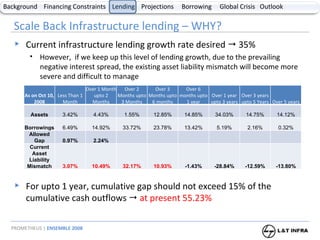 Scale Back Infrastructure lending – WHY? Current infrastructure lending growth rate desired    35% However,  if we keep up this level of lending growth, due to the prevailing negative interest spread, the existing asset liability mismatch will become more severe and difficult to manage For upto 1 year, cumulative gap should not exceed 15% of the cumulative cash outflows     at present 55.23% As on Oct 10, 2008 Less Than 1 Month Over 1 Month upto 2 Months Over 2 Months upto 3 Months Over 3 Months upto 6 months Over 6 months upto 1 year Over 1 year upto 3 years Over 3 years upto 5 Years Over 5 years Assets 3.42% 4.43% 1.55% 12.85% 14.85% 34.03% 14.75% 14.12% Borrowings 6.49% 14.92% 33.72% 23.78% 13.42% 5.19% 2.16% 0.32% Allowed Gap 0.97% 2.24% Current Asset Liability Mismatch 3.07% 10.49% 32.17% 10.93% -1.43% -28.84% -12.59% -13.80% 