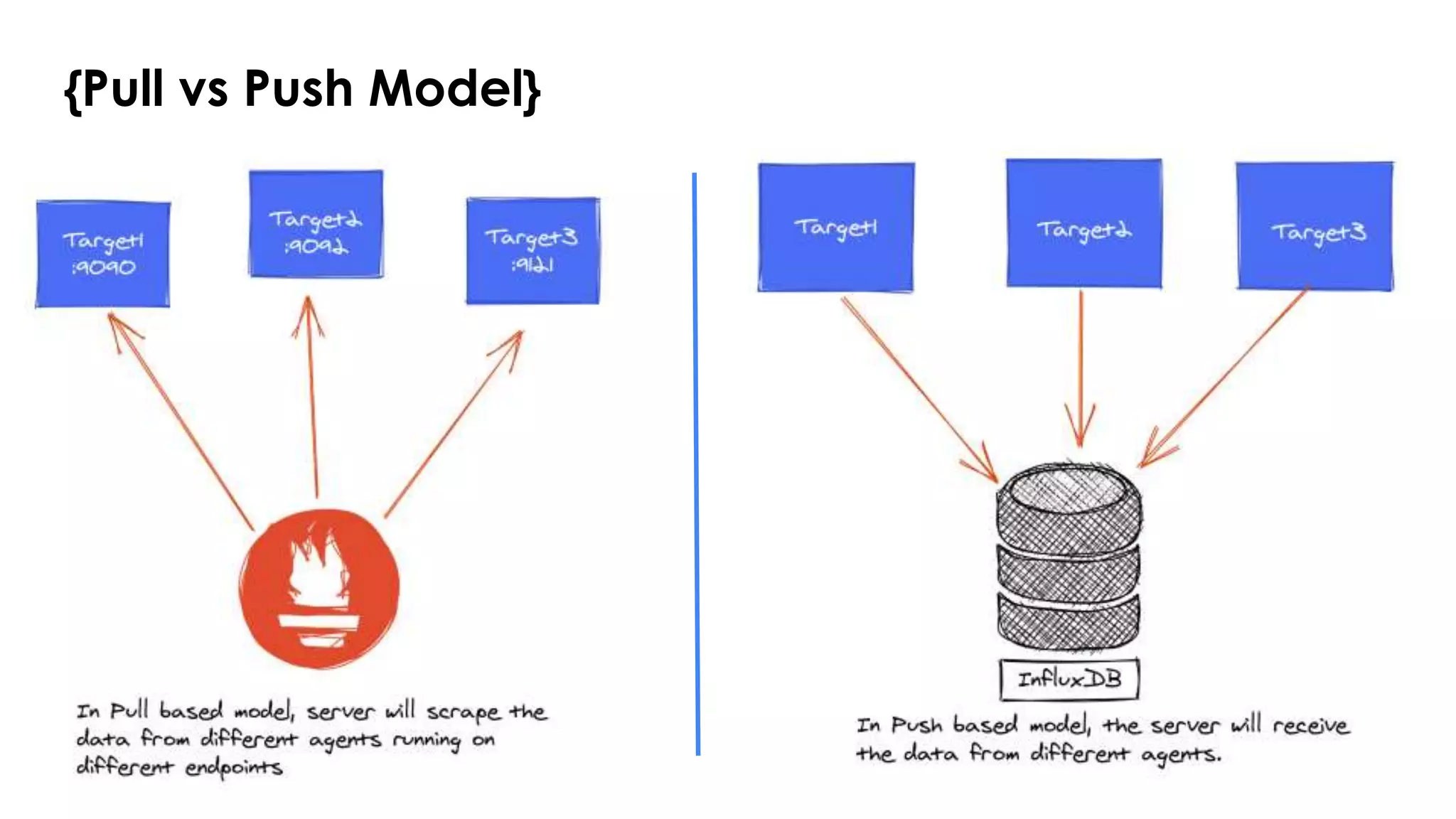 {Pull vs Push Model}
 
