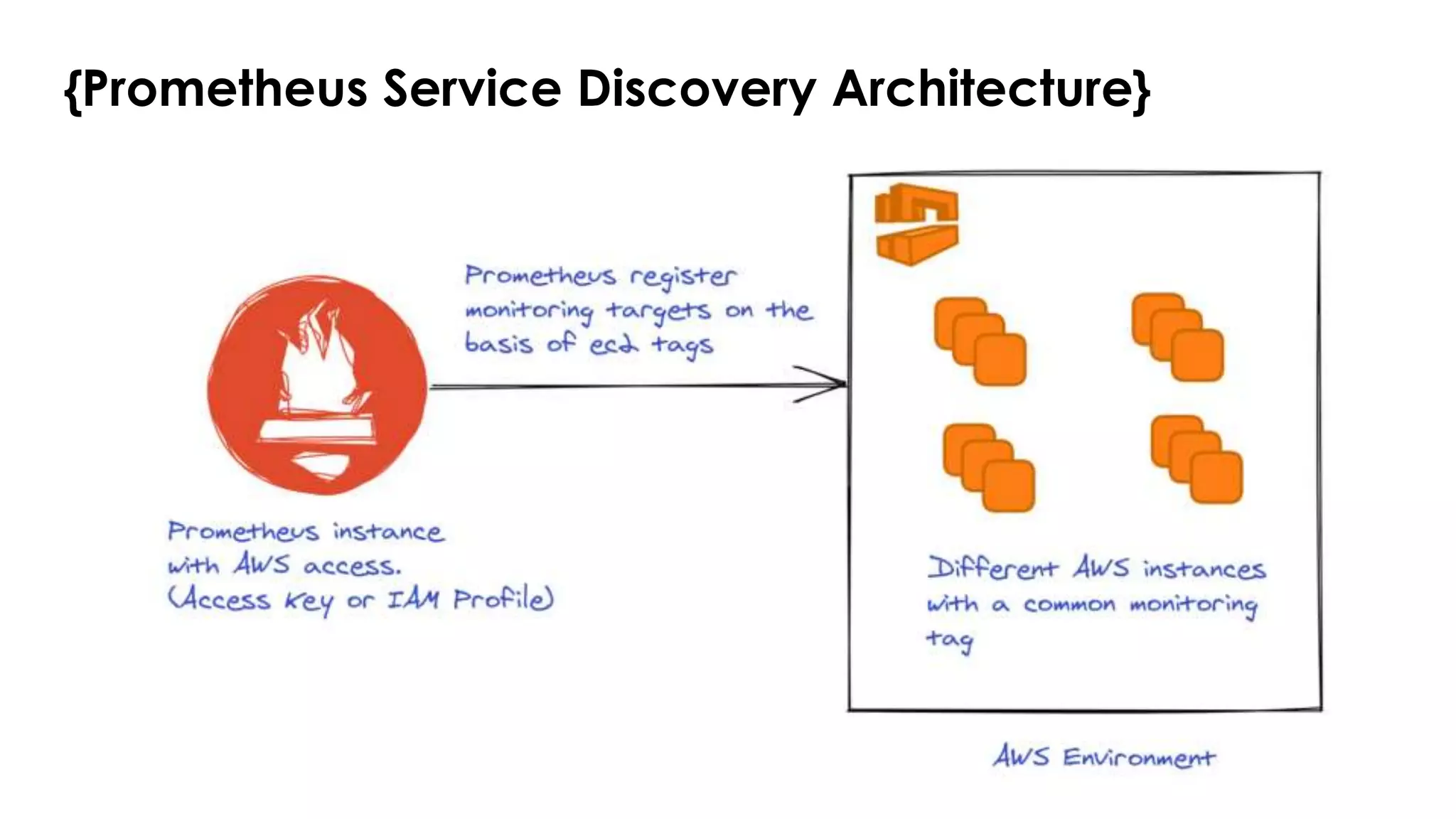 {Prometheus Service Discovery Architecture}
 
