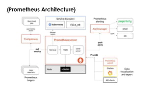 {Prometheus Architecture}
 