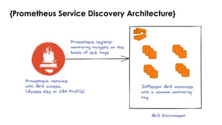 {Prometheus Service Discovery Architecture}
 