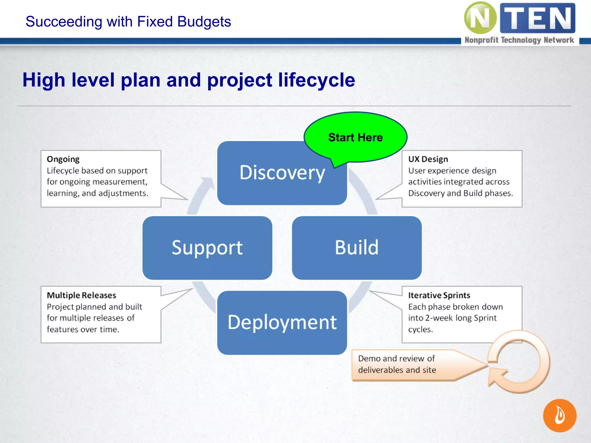 Succeeding with Fixed Budgets
High level plan and project lifecycle
Start Here
 