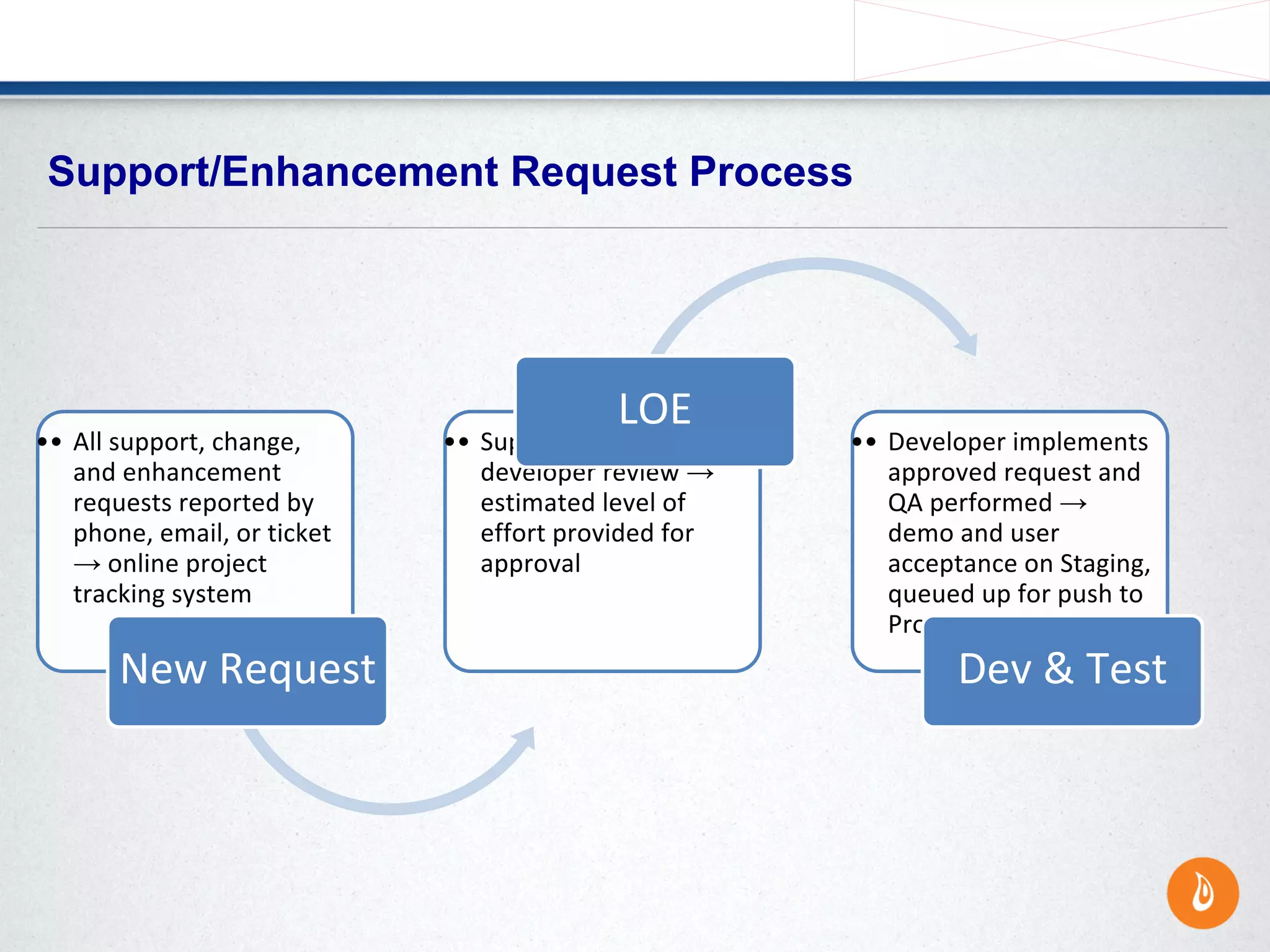 →
→
→
Support/Enhancement Request Process
 
