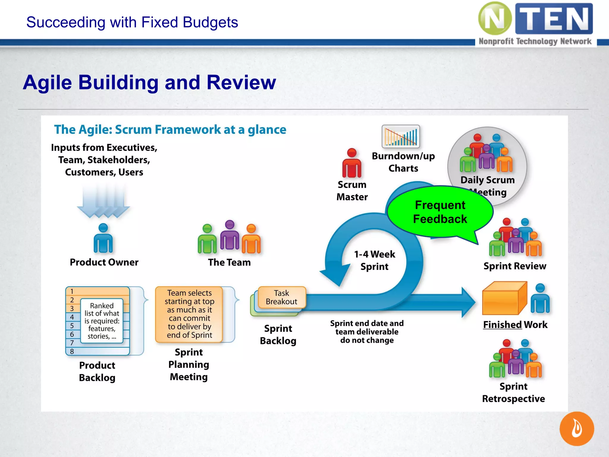 Succeeding with Fixed Budgets
Agile Building and Review
Frequent
Feedback
 