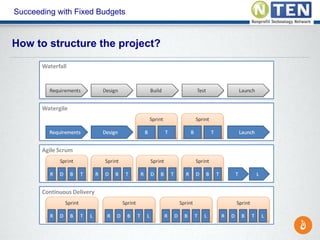 Succeeding with Fixed Budgets
How to structure the project?
 