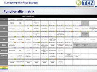 Succeeding with Fixed Budgets
Functionality matrix
 