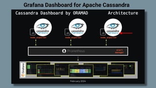 Prometheus Grafana Dashboard for Cassandra 5 | PDF