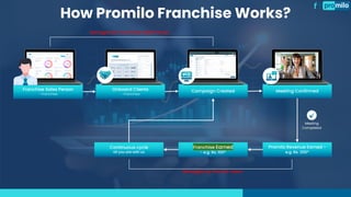 Promilo Office Promilo - Franchise - FIFO_FICO (1).pdf
