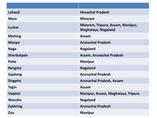 Lahauli Himachal Pradesh
Mara Mizoram
Lushai
Mizoram, Tripura, Assam, Manipur,
Meghalaya, Nagaland
Mishing Assam
Monpa Arunachal Pradesh
Naga Nagaland
Sherdukpen Assam, Arunachal Pradesh
Paite Manipur
Rengma Nagaland
Sajalong Arunachal Pradesh
Singpho Arunachal Pradesh, Assam
Tagin Assam
Vaiphei Manipur, Assam, Meghalaya, Tripura
Wancho Nagaland
Zakhring Arunachal Pradesh
Zou Manipur
 
