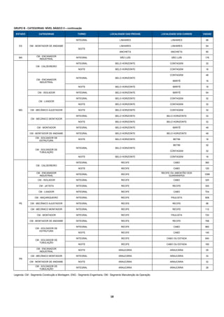 GRUPO B - CATEGORIAS: NÍVEL BÁSICO II – continuação

 ESTADO             CATEGORIAS                     TURNO                    LOCALIDADE DAS PROVAS               LOCALIDADE DOS CURSOS    VAGAS

                                                 INTEGRAL                             LINHARES                        LINHARES            96

    ES      OM - MONTADOR DE ANDAIME                                                  LINHARES                        LINHARES            64
                                                   NOITE
                                                                                     ANCHIETA                         ANCHIETA            80

                  CM - ENCANADOR
    MA                                           INTEGRAL                             SÃO LUÍS                         SÃO LUÍS           176
                    INDUSTRIAL

                                                 INTEGRAL                          BELO HORIZONTE                     CONTAGEM            32
                 CM - CALDEIREIRO
                                                   NOITE                           BELO HORIZONTE                     CONTAGEM            16

                                                                                                                      CONTAGEM            48
                                                 INTEGRAL                          BELO HORIZONTE
                  CM - ENCANADOR
                                                                                                                        IBIRITÉ           16
                    INDUSTRIAL

                                                   NOITE                           BELO HORIZONTE                       IBIRITÉ           16

                   CM - ISOLADOR                 INTEGRAL                          BELO HORIZONTE                       IBIRITÉ           64

                                                 INTEGRAL                          BELO HORIZONTE                     CONTAGEM            32
                   CM - LIXADOR
                                                   NOITE                           BELO HORIZONTE                     CONTAGEM            32

   MG        CM - MECÂNICO AJUSTADOR               NOITE                           BELO HORIZONTE                     CONTAGEM            32

                                                 INTEGRAL                          BELO HORIZONTE                  BELO HORIZONTE         32
             CM - MECÂNICO MONTADOR
                                                   NOITE                           BELO HORIZONTE                  BELO HORIZONTE         32

                  CM - MONTADOR                  INTEGRAL                          BELO HORIZONTE                       IBIRITÉ           48

            CM - MONTADOR DE ANDAIME             INTEGRAL                          BELO HORIZONTE                  BELO HORIZONTE         48

                 CM - SOLDADOR DE
                                                   NOITE                           BELO HORIZONTE                       BETIM             16
                    ESTRUTURA

                                                                                                                        BETIM             32
                                                 INTEGRAL                          BELO HORIZONTE
                 CM - SOLDADOR DE
                                                                                                                      CONTAGEM            32
                    TUBULAÇÃO

                                                   NOITE                           BELO HORIZONTE                     CONTAGEM            16

                                                 INTEGRAL                              RECIFE                           CABO              360
                 CM - CALDEIREIRO
                                                   NOITE                               RECIFE                           CABO              120

                  CM - ENCANADOR                                                                                RECIFE OU JABOATÃO DOS
                                                 INTEGRAL                              RECIFE                                            1099
                    INDUSTRIAL                                                                                       GUARARAPES

                   CM - ISOLADOR                 INTEGRAL                              RECIFE                           CABO              320

                    CM - JATISTA                 INTEGRAL                              RECIFE                           RECIFE            300

                   CM - LIXADOR                  INTEGRAL                              RECIFE                           CABO              704

                CM - MAÇARIQUEIRO                INTEGRAL                              RECIFE                          PAULISTA           608

    PE       CM - MECÂNICO AJUSTADOR             INTEGRAL                              RECIFE                           RECIFE            96

             CM - MECÂNICO MONTADOR              INTEGRAL                              RECIFE                           RECIFE            112

                  CM - MONTADOR                  INTEGRAL                              RECIFE                          PAULISTA           720

            CM - MONTADOR DE ANDAIME             INTEGRAL                              RECIFE                           RECIFE            768

                                                 INTEGRAL                              RECIFE                           CABO              960
                 CM - SOLDADOR DE
                    ESTRUTURA
                                                   NOITE                               RECIFE                           CABO              140

                                                 INTEGRAL                              RECIFE                      CABO OU ESTADA         640
                 CM - SOLDADOR DE
                    TUBULAÇÃO
                                                   NOITE                               RECIFE                      CABO OU ESTADA         160

                  CM - ENCANADOR
                                                   NOITE                             ARAUCÁRIA                        ARAUCÁRIA           29
                    INDUSTRIAL

             CM - MECÂNICO MONTADOR              INTEGRAL                            ARAUCÁRIA                        ARAUCÁRIA           32
    PR
            CM - MONTADOR DE ANDAIME               NOITE                             ARAUCÁRIA                        ARAUCÁRIA           32

                 CM - SOLDADOR DE
                                                 INTEGRAL                            ARAUCÁRIA                        ARAUCÁRIA           28
                    TUBULAÇÃO

Legenda: CM - Segmento Construção e Montagem, ENG - Segmento Engenharia, OM - Segmento Manutenção da Operação




                                                                             18 
 