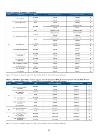 GRUPO B - CATEGORIAS: NÍVEL BÁSICO II – continuação

 ESTADO             CATEGORIAS                     TURNO                    LOCALIDADE DAS PROVAS                LOCALIDADE DOS CURSOS        VAGAS

                                                 INTEGRAL                             SANTOS                            CUBATÃO                    48
                   CM - LIXADOR
                                                   NOITE                              SANTOS                            CUBATÃO                    32

                CM - MAÇARIQUEIRO                  NOITE                              SANTOS                           CUBATÃO                     16

                                                                                   CARAGUATATUBA                    CARAGUATATUBA                  16
                                                 INTEGRAL
             CM - MECÂNICO AJUSTADOR                                                  SANTOS                            SANTOS                     80

                                                   NOITE                           CARAGUATATUBA                    CARAGUATATUBA                  16

                                                                                   CARAGUATATUBA                    CARAGUATATUBA                  96
                                                 INTEGRAL
                                                                                      SANTOS                            CUBATÃO                    32
             CM - MECÂNICO MONTADOR
                                                                                   CARAGUATATUBA                    CARAGUATATUBA                  32
                                                   NOITE
                                                                                      SANTOS                            CUBATÃO                    64

                                                 INTEGRAL                             SANTOS                            CUBATÃO                    48
    SP            CM - MONTADOR
                                                   NOITE                              SANTOS                            CUBATÃO                    48

                                                                                                                        CUBATÃO                    48
            CM - MONTADOR DE ANDAIME             INTEGRAL                             SANTOS
                                                                                                                        SANTOS                     16

                                                 INTEGRAL                             SANTOS                            CUBATÃO                    16
                 CM - SOLDADOR DE
                    ESTRUTURA
                                                   NOITE                              SANTOS                            CUBATÃO                    16

                                                 INTEGRAL                             SANTOS                            CUBATÃO                    48
                 CM - SOLDADOR DE
                    TUBULAÇÃO
                                                   NOITE                              SANTOS                            CUBATÃO                    48

             OM - AJUDANTE DE COZINHA            INTEGRAL                             SANTOS                            SANTOS                     16

                 OM - CALDEIREIRO                  NOITE                              SANTOS                            CUBATÃO                    16

                  OM - SALONEIRO                 INTEGRAL                             SANTOS                            SANTOS                     20

                   OM - TAIFEIRO                 INTEGRAL                             SANTOS                            SANTOS                     20


Legenda: CM - Segmento Construção e Montagem, ENG - Segmento Engenharia, OM - Segmento Manutenção da Operação



GRUPO C - CATEGORIAS: NÍVEL MÉDIO I – (todas as categorias, à exceção das categorias ENG – Desenhista Projetista de Tubulação, ENG – Projetista
PDMS, ENG – Projetista CAE Elétrica, ENG – Projetista CAE Instrumentação, ENG – Projetista CAE Tubulação)

 ESTADO            CATEGORIAS                     TURNO                     LOCALIDADE DAS PROVAS               LOCALIDADE DOS CURSOS      VAGAS

                                                 INTEGRAL                             MANAUS                           MANAUS                15
             CM - ELETRICISTA FORÇA E
                     CONTROLE
                                                   NOITE                              MANAUS                           MANAUS                30

                                                 INTEGRAL                             MANAUS                           MANAUS                15
                 CM - ELETRICISTA
                   MONTADOR
                                                   NOITE                              MANAUS                           MANAUS                30
   AM
                                                 INTEGRAL                             MANAUS                           MANAUS                15
               CM - INSTRUMENTISTA
                     MONTADOR
                                                   NOITE                              MANAUS                           MANAUS                15

               CM - INSTRUMENTISTA
                                                   NOITE                              MANAUS                           MANAUS                15
                      SISTEMAS

                 CM - TOPÓGRAFO                    NOITE                              MANAUS                           MANAUS                15

                                                 INTEGRAL                            SALVADOR                         SALVADOR               416
            OM - OPERADOR DE SONDA
    BA
                 DE PERFURAÇÃO
                                                   NOITE                             SALVADOR                         SALVADOR               160

             CM - ELETRICISTA FORÇA E
                                                 INTEGRAL                            FORTALEZA                       FORTALEZA               16
                     CONTROLE
                 CM - ELETRICISTA
   CE                                            INTEGRAL                            FORTALEZA                       FORTALEZA               16
                   MONTADOR
               CM - INSTRUMENTISTA
                                                 INTEGRAL                            FORTALEZA                       FORTALEZA               16
                     MONTADOR


Legenda: CM - Segmento Construção e Montagem, ENG - Segmento Engenharia, OM - Segmento Manutenção da Operação




                                                                             21 
 