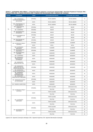 GRUPO C - CATEGORIAS: NÍVEL MÉDIO I – continuação (todas as categorias, à exceção das categorias ENG – Desenhista Projetista de Tubulação, ENG –
Projetista PDMS, ENG – Projetista CAE Elétrica, ENG – Projetista CAE Instrumentação, ENG – Projetista CAE Tubulação)

 ESTADO            CATEGORIAS                     TURNO                     LOCALIDADE DAS PROVAS               LOCALIDADE DOS CURSOS     VAGAS


                ENG - DESENHISTA                 INTEGRAL                          RIO DE JANEIRO                   RIO DE JANEIRO          19
             PROJETISTA DE MECÂNICA
                  (ROTATIVOS)
                                                   NOITE                           RIO DE JANEIRO                   RIO DE JANEIRO          19

              ENG - PROFISSIONAL DE
                                                   NOITE                           RIO DE JANEIRO                   RIO DE JANEIRO          38
                 PLANEJAMENTO
               OM - ASSISTENTE DE
                                                 INTEGRAL                             MACAÉ                            MACAÉ                40
                    LOGÍSTICA
    RJ
                 OM - COZINHEIRO                 INTEGRAL                             MACAÉ                            MACAÉ                32

               OM - INSTRUMENTISTA
                                                 INTEGRAL                             MACAÉ                            MACAÉ                21
                    REPARADOR

                                                 INTEGRAL                             MACAÉ                            MACAÉ               160
              OM - PLATAFORMISTA DE
                      SONDAS
                                                   NOITE                              MACAÉ                            MACAÉ                80

              OM - PROFISSIONAL DE
                                                 INTEGRAL                             MACAÉ                            MACAÉ                60
                   SUPRIMENTO

                                                 INTEGRAL                            GUAMARÉ                          GUAMARÉ               16
             CM - ELETRICISTA FORÇA E
                     CONTROLE
                                                   NOITE                               NATAL                            NATAL               32

                 CM - ELETRICISTA
                                                 INTEGRAL                            GUAMARÉ                          GUAMARÉ               16
                   MONTADOR
               CM - INSTRUMENTISTA
                                                 INTEGRAL                            GUAMARÉ                          GUAMARÉ               16
                     MONTADOR
               CM - INSTRUMENTISTA
                                                   NOITE                             MOSSORÓ                          MOSSORÓ               15
                     SISTEMAS

                 OM - COZINHEIRO                   NOITE                             MOSSORÓ                          MOSSORÓ               16
                 OM - DESENHISTA
                  PROJETISTA DE                    NOITE                             MOSSORÓ                          MOSSORÓ               15
                   AUTOMAÇÃO

                                                 INTEGRAL                            MOSSORÓ                          MOSSORÓ               15
                OM - DESENHISTA
   RN          PROJETISTA DE CIVIL
                                                   NOITE                             MOSSORÓ                          MOSSORÓ               15

                 OM - DESENHISTA
               PROJETISTA DE CIVIL -             INTEGRAL                            MOSSORÓ                          MOSSORÓ               32
               ESTRUTURA METÁLICA
                 OM - DESENHISTA
                                                   NOITE                             MOSSORÓ                          MOSSORÓ               30
             PROJETISTA DE ELÉTRICA
                 OM - DESENHISTA
                  PROJETISTA DE                    NOITE                             MOSSORÓ                          MOSSORÓ               30
                INSTRUMENTAÇÃO
                 OM - DESENHISTA
                                                   NOITE                             MOSSORÓ                          MOSSORÓ               30
            PROJETISTA DE TUBULAÇÃO

                                                 INTEGRAL                            MOSSORÓ                          MOSSORÓ              140
            OM - OPERADOR DE SONDA
                 DE PERFURAÇÃO
                                                   NOITE                             MOSSORÓ                          MOSSORÓ              120

            OM - PADEIRO/ CONFEITEIRO              NOITE                             MOSSORÓ                          MOSSORÓ               16

                                                                                   PORTO ALEGRE                    SAPUCAIA DO SUL          20
                                                 INTEGRAL
                                                                                     PELOTAS                          PELOTAS               20
             CM - ELETRICISTA FORÇA E
                     CONTROLE
                                                                                   PORTO ALEGRE                    SAPUCAIA DO SUL          20
                                                   NOITE
                                                                                     PELOTAS                          PELOTAS               20

                                                                                   PORTO ALEGRE                    SAPUCAIA DO SUL          40
                                                 INTEGRAL
                                                                                     PELOTAS                          PELOTAS               20
                 CM - ELETRICISTA
   RS
                   MONTADOR
                                                                                   PORTO ALEGRE                    SAPUCAIA DO SUL          20
                                                   NOITE
                                                                                     PELOTAS                          PELOTAS               20

                                                                                   PORTO ALEGRE                    SAPUCAIA DO SUL          20
                                                 INTEGRAL
                                                                                     PELOTAS                          PELOTAS               20
               CM - INSTRUMENTISTA
                     MONTADOR
                                                                                   PORTO ALEGRE                    SAPUCAIA DO SUL          20
                                                   NOITE
                                                                                     PELOTAS                          PELOTAS               20


Legenda: CM - Segmento Construção e Montagem, ENG - Segmento Engenharia, OM - Segmento Manutenção da Operação




                                                                             23 
 