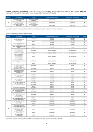 GRUPO D - CATEGORIAS: NÍVEL MÉDIO II – continuação (somente as categorias ENG – Desenhista Projetista de Tubulação, ENG – Projetista PDMS, ENG –
Projetista CAE Elétrica, ENG – Projetista CAE Instrumentação, ENG – Projetista CAE Tubulação)


 ESTADO            CATEGORIAS                     TURNO                     LOCALIDADE DAS PROVAS               LOCALIDADE DOS CURSOS   VAGAS

              ENG - PROJETISTA CAE           NOITE E INTEGRAL
                                                                                    SÃO PAULO                         SÃO PAULO           56
                    ELÉTRICA                     (SÁBADO)
              ENG - PROJETISTA CAE           NOITE E INTEGRAL
    SP                                                                              SÃO PAULO                         SÃO PAULO           84
                INSTRUMENTAÇÃO                   (SÁBADO)
              ENG - PROJETISTA CAE           NOITE E INTEGRAL
                                                                                    SÃO PAULO                         SÃO PAULO           84
                   TUBULAÇÃO                     (SÁBADO)


Legenda: CM - Segmento Construção e Montagem, ENG - Segmento Engenharia, OM - Segmento Manutenção da Operação



GRUPO E - CATEGORIAS: TÉCNICO DE NÍVEL MÉDIO

 ESTADO            CATEGORIAS                     TURNO                     LOCALIDADE DAS PROVAS               LOCALIDADE DOS CURSOS   VAGAS

                                                                                     LINHARES                         LINHARES            48
                                                 INTEGRAL
               OM - ELETRICISTA DE                                                    VITÓRIA                          VITÓRIA            96
    ES
                  MANUTENÇÃO                                                         LINHARES                         LINHARES            32
                                                   NOITE
                                                                                      VITÓRIA                          VITÓRIA            48
              ENG - ADMINISTRADOR
                                                   NOITE                              NITERÓI                          NITERÓI            14
                     COMOS
             ENG - ADMINISTRADOR DE
                                                   NOITE                              NITERÓI                          NITERÓI            14
                      PDMS

                ENG - DESENHISTA                 INTEGRAL                          RIO DE JANEIRO                   RIO DE JANEIRO         19
                 PROJETISTA DE
               ARQUITETURA NAVAL
                                                   NOITE                           RIO DE JANEIRO                   RIO DE JANEIRO         19
                ENG - DESENHISTA
                 PROJETISTA DE
                                                   NOITE                           RIO DE JANEIRO                   RIO DE JANEIRO         19
                EQUIPAMENTO DE
                  EMBARCAÇÃO

               ENG - DESENHISTA
            PROJETISTA DE ESTRUTURA              INTEGRAL                          RIO DE JANEIRO                   RIO DE JANEIRO         19
                     NAVAL
                                                   NOITE                           RIO DE JANEIRO                   RIO DE JANEIRO         38
               OM - ELETRICISTA DE
                                                 INTEGRAL                             MACAÉ                            MACAÉ              40
                  MANUTENÇÃO
               OM - PROJETISTA DE
                                                 INTEGRAL                             MACAÉ                            MACAÉ              57
             ESTRUTURAS METÁLICAS
               OM - PROJETISTA DE
    RJ         INSTRUMENTAÇÃO/                   INTEGRAL                             MACAÉ                            MACAÉ              60
                  AUTOMAÇÃO

               OM - PROJETISTA DE                INTEGRAL                             MACAÉ                            MACAÉ              47
                   TUBULAÇÃO
                                                   NOITE                              MACAÉ                            MACAÉ              20

                 OM - PROJETISTA                 INTEGRAL                             MACAÉ                            MACAÉ              60
                  ELETRICISTA
                                                   NOITE                              MACAÉ                            MACAÉ              20
             OM - TÉCNICO AMBIENTAL              INTEGRAL                             MACAÉ                            MACAÉ              48
                OM - TÉCNICO EM
                                                 INTEGRAL                             MACAÉ                            MACAÉ              59
            PLANEJAMENTO OFFSHORE
                                                   NOITE                              MACAÉ                            MACAÉ              20
             OM - TÉCNICO MECÂNICO               INTEGRAL                             MACAÉ                            MACAÉ              32
              OM - TÉCNICO QUÍMICO                 NOITE                              MACAÉ                            MACAÉ              64
             OM - TÉCNICO SEGURANÇA
                                                 INTEGRAL                             MACAÉ                            MACAÉ              32
                   DO TRABALHO

             OM - TURBOMÁQUINA COM               INTEGRAL                             MACAÉ                            MACAÉ              48
                    ÊNFASE EM
                INSTRUMENTAÇÃO
                                                   NOITE                              MACAÉ                            MACAÉ              16
             OM - TURBOMÁQUINA COM
                                                 INTEGRAL                             MACAÉ                            MACAÉ              48
              ÊNFASE EM MECÂNICA

               OM - ELETRICISTA DE               INTEGRAL                            MOSSORÓ                          MOSSORÓ             15
                  MANUTENÇÃO
                                                   NOITE                             MOSSORÓ                          MOSSORÓ             30
               OM - PROJETISTA DE
                                                   NOITE                             MOSSORÓ                          MOSSORÓ             30
             ESTRUTURAS METÁLICAS

   RN          OM - PROJETISTA DE
               INSTRUMENTAÇÃO/                     NOITE                             MOSSORÓ                          MOSSORÓ             30
                  AUTOMAÇÃO
               OM - PROJETISTA DE
                                                   NOITE                             MOSSORÓ                          MOSSORÓ             30
                   TUBULAÇÃO
                 OM - PROJETISTA
                                                   NOITE                             MOSSORÓ                          MOSSORÓ             30
                  ELETRICISTA


Legenda: CM - Segmento Construção e Montagem, ENG - Segmento Engenharia, OM - Segmento Manutenção da Operação



                                                                             25 
 