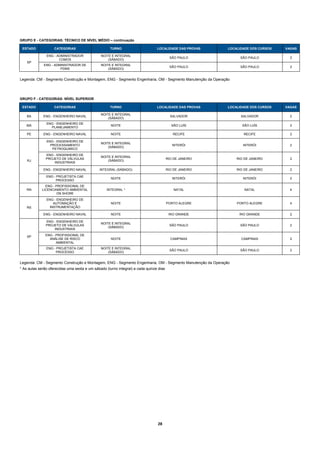 GRUPO E - CATEGORIAS: TÉCNICO DE NÍVEL MÉDIO – continuação

 ESTADO             CATEGORIAS                      TURNO                       LOCALIDADE DAS PROVAS       LOCALIDADE DOS CURSOS   VAGAS

               ENG - ADMINISTRADOR             NOITE E INTEGRAL
                                                                                          SÃO PAULO               SÃO PAULO           2
                      COMOS                        (SÁBADO)
    SP
              ENG - ADMINISTRADOR DE           NOITE E INTEGRAL
                                                                                          SÃO PAULO               SÃO PAULO           2
                       PDMS                        (SÁBADO)


Legenda: CM - Segmento Construção e Montagem, ENG - Segmento Engenharia, OM - Segmento Manutenção da Operação




GRUPO F - CATEGORIAS: NÍVEL SUPERIOR

 ESTADO             CATEGORIAS                      TURNO                       LOCALIDADE DAS PROVAS       LOCALIDADE DOS CURSOS   VAGAS

                                               NOITE E INTEGRAL
    BA       ENG - ENGENHEIRO NAVAL                                                       SALVADOR                SALVADOR            2
                                                   (SÁBADO)
               ENG - ENGENHEIRO DE
    MA                                               NOITE                                 SÃO LUÍS                SÃO LUÍS           2
                 PLANEJAMENTO

    PE       ENG - ENGENHEIRO NAVAL                  NOITE                                 RECIFE                  RECIFE             2

               ENG - ENGENHEIRO DE
                                               NOITE E INTEGRAL
                 PROCESSAMENTO                                                             NITERÓI                 NITERÓI            2
                                                   (SÁBADO)
                  PETROQUIMICO
               ENG - ENGENHEIRO DE
                                               NOITE E INTEGRAL
               PROJETO DE VÁLVULAS                                                      RIO DE JANEIRO          RIO DE JANEIRO        2
    RJ                                             (SÁBADO)
                   INDUSTRIAIS

             ENG - ENGENHEIRO NAVAL           INTEGRAL (SÁBADO)                         RIO DE JANEIRO          RIO DE JANEIRO        2

               ENG - PROJETISTA CAE
                                                     NOITE                                 NITERÓI                 NITERÓI            2
                     PROCESSO
               ENG - PROFISSIONAL DE
    RN       LICENCIAMENTO AMBIENTAL              INTEGRAL *                                NATAL                   NATAL             4
                      ON SHORE
               ENG - ENGENHEIRO DE
                   AUTOMAÇÃO E                       NOITE                              PORTO ALEGRE            PORTO ALEGRE          4
    RS           INSTRUMENTAÇÃO

             ENG - ENGENHEIRO NAVAL                  NOITE                               RIO GRANDE              RIO GRANDE           2

               ENG - ENGENHEIRO DE
                                               NOITE E INTEGRAL
               PROJETO DE VÁLVULAS                                                       SÃO PAULO                SÃO PAULO           2
                                                   (SÁBADO)
                   INDUSTRIAIS

    SP        ENG - PROFISSIONAL DE
                ANÁLISE DE RISCO                     NOITE                                CAMPINAS                CAMPINAS            2
                    AMBIENTAL
               ENG - PROJETISTA CAE            NOITE E INTEGRAL
                                                                                         SÃO PAULO                SÃO PAULO           2
                     PROCESSO                      (SÁBADO)


Legenda: CM - Segmento Construção e Montagem, ENG - Segmento Engenharia, OM - Segmento Manutenção da Operação
* As aulas serão oferecidas uma sexta e um sábado (turno integral) a cada quinze dias




                                                                                28 
 