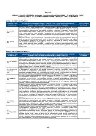 ANEXO III
                                                          -
          REQUISITO BÁSICO/ EXPERIÊNCIA MÍNIMA/ ESPECIALIDADE/ CONHECIMENTOS ESPECÍFICOS/ APTIDÃO FÍSICA /
                 SEGMENTO/ SÍNTESE DAS ATIVIDADES DA CATEGORIA E ATRIBUIÇÕES E TAXA DE INSCRIÇÃO


GRUPO A - CATEGORIAS: NÍVEL BÁSICO I

 CATEGORIA / TAXA        REQUISITO BÁSICO/ EXPERIÊNCIA MÍNIMA/ ESPECIALIDADE / CONHECIMENTOS ESPECÍFICOS /                                  CARGA HORÁRIA
   DE INSCRICAO                   SEGMENTO / SÍNTESE DAS ATIVIDADES DA CATEGORIA E ATRIBUIÇÕES                                                (EM HORAS)

                     REQUISITO BÁSICO: ensino fundamental com 1º Segmento completo (4ª série do ensino fundamental de 8 anos
                     ou 5ª série do ensino fundamental de 9 anos). EXPERIÊNCIA MÍNIMA/ ESPECIALIDADE: não exigida.
                     CONHECIMENTOS ESPECÍFICOS: não exigidos. SEGMENTO: construção e montagem. SÍNTESE DAS
 CM - PINTOR
                     ATIVIDADES DA CATEGORIA E ATRIBUIÇÕES: Pintar tubulação, estruturas metálicas, paredes, portas, forros,                     98
 R$24
                     vitrais e outros, aplicando massa apropriada e camadas de tinta por meio de instrumentos próprios como
                     agulheiro e lixadeira; conhecer e manusear apropriadamente equipamentos inerentes à atividade; identificar e
                     preparar tintas.
                     REQUISITO BÁSICO: ensino fundamental com 1º Segmento completo (4ª série do ensino fundamental de 8 anos
                     ou 5ª série do ensino fundamental de 9 anos). EXPERIÊNCIA MÍNIMA/ ESPECIALIDADE: não exigida.
                     CONHECIMENTOS ESPECÍFICOS: não exigidos. SEGMENTO: manutenção da operação. SÍNTESE DAS
 OM - PINTOR
                     ATIVIDADES DA CATEGORIA E ATRIBUIÇÕES: Pintar tubulação, estruturas metálicas, paredes, portas, forros,                     96
 R$24
                     vitrais e outros, aplicando massa apropriada e camadas de tinta por meio de instrumentos próprios como
                     agulheiro e lixadeira; conhecer e manusear apropriadamente equipamentos inerentes à atividade; identificar e
                     preparar tintas.



GRUPO B - CATEGORIAS: NÍVEL BÁSICO II

 CATEGORIA / TAXA        REQUISITO BÁSICO/ EXPERIÊNCIA MÍNIMA/ ESPECIALIDADE / CONHECIMENTOS ESPECÍFICOS /                                  CARGA HORÁRIA
   DE INSCRICAO                   SEGMENTO / SÍNTESE DAS ATIVIDADES DA CATEGORIA E ATRIBUIÇÕES                                                (EM HORAS)

                     REQUISITO BÁSICO: ensino fundamental completo. EXPERIÊNCIA MÍNIMA/ ESPECIALIDADE: não exigida.
                     CONHECIMENTOS ESPECÍFICOS: não exigidos. SEGMENTO: construção e montagem. SÍNTESE DAS
                     ATIVIDADES DA CATEGORIA E ATRIBUIÇÕES: Executar o traçado da peça em material de aço carbono, inox,
 CM - CALDEIREIRO
                     cobre, alumínio, chapa de ferro, etc., utilizando-se de compasso, régua, transferidor, trena, punção, nível, prumo          336
 R$24
                     de centro e outras ferramentas, conforme as medidas, ângulos, larguras e diâmetros especificados nos desenhos;
                     cortar, dobrar, montar e dar acabamentos nas peças traçadas, utilizando-se de limas, chaves diversas, maçarico,
                     lixadeira, martelo, tesoura e preparar as peças para soldagem.
                     REQUISITO BÁSICO: ensino fundamental completo. EXPERIÊNCIA MÍNIMA/ ESPECIALIDADE: não exigida.
 CM - ENCANADOR      CONHECIMENTOS ESPECÍFICOS: não exigidos. SEGMENTO: construção e montagem. SÍNTESE DAS
 INDUSTRIAL          ATIVIDADES DA CATEGORIA E ATRIBUIÇÕES: Executar tarefas de pré-fabricação e de montagem de                                  264
 R$24                tubulações industriais metálicas, em conformidade com normas técnicas e procedimentos da qualidade,
                     segurança meio ambiente e saúde, atendendo a projetos e especificações estabelecidos.
                     REQUISITO BÁSICO: ensino fundamental completo. EXPERIÊNCIA MÍNIMA/ ESPECIALIDADE: não exigida.
                     CONHECIMENTOS ESPECÍFICOS: não exigidos. SEGMENTO: construção e montagem. SÍNTESE DAS
 CM - ISOLADOR       ATIVIDADES DA CATEGORIA E ATRIBUIÇÕES: Conhecer e manusear apropriadamente equipamentos
                                                                                                                                                 240
 R$24                inerentes à atividade; executar as atividades de isolamento em tubulação e equipamentos; identificar e preparar
                     os materiais a serem utilizados; limpar superfícies por ação físico-química; ser um multiplicador das diretrizes
                     referentes à saúde, segurança, meio-ambiente e qualidade.
                     REQUISITO BÁSICO: Ensino Fundamental completo. EXPERIÊNCIA MÍNIMA/ ESPECIALIDADE: não exigida.
                     CONHECIMENTOS ESPECÍFICOS: não exigida. SEGMENTO: construção e montagem SÍNTESE DAS
                     ATIVIDADES DA CATEGORIA E ATRIBUIÇÕES: Preparar o equipamento: executar o enchimento de máquina de
                     jato, verificar o bom funcionamento de mangueiras, bicos de jato e válvulas, verificar a granulometria de materiais,
 CM - JATISTA        tais como: granalha de aço, sinterball; outros e verificar as pressões de jato de acordo com o tipo de abrasivo a
                                                                                                                                                 88
 R$24                utilizar; observar os princípios de segurança na utilização do equipamento; conhecer e utilizar os Equipamentos
                     de Proteção Individual e Coletiva (EPI/EPC) aplicáveis à atividade; executar jateamento de superfícies de acordo
                     com os padrões normalizados de acabamento; realizar as atividades de acordo com as normas técnicas,
                     procedimentos; instruções técnicas e padrões de qualidade, segurança, meio ambiente e saúde ocupacional,
                     aplicáveis.
                     REQUISITO BÁSICO: ensino fundamental completo. EXPERIÊNCIA MÍNIMA/ ESPECIALIDADE: não exigida.
                     CONHECIMENTOS ESPECÍFICOS: não exigidos. SEGMENTO: construção e montagem. SÍNTESE DAS
 CM - LIXADOR
                     ATIVIDADES DA CATEGORIA E ATRIBUIÇÕES: Efetuar cortes, preparar extremidades de tubos para soldagem,                        96
 R$24
                     bem como realizar limpeza durante e após a execução da soldagem, utilizando equipamentos e acessórios
                     adequados de acordo com padrões de qualidade, segurança, saúde e meio ambiente.
                     REQUISITO BÁSICO: Ensino Fundamental completo. EXPERIÊNCIA MÍNIMA/ ESPECIALIDADE: não exigida.
                     CONHECIMENTOS ESPECÍFICOS: não exigida. SEGMENTO: construção e montagem SÍNTESE DAS
                     ATIVIDADES DA CATEGORIA E ATRIBUIÇÕES: Preparar e posicionar o equipamento, verificando o bom
 CM -                funcionamento de mangueiras, bicos e manômetros; observar os princípios de segurança na utilização do
 MAÇARIQUEIRO        equipamento; conhecer e utilizar os Equipamentos de Proteção Individual e Coletiva (EPI/EPC) aplicáveis à                   176
 R$24                atividade; executar cortes a quente de acordo com as especificações, normas técnicas, procedimentos e
                     instruções aplicáveis; realizar as atividades de acordo com as normas técnicas, procedimentos; instruções
                     técnicas e padrões de qualidade, segurança, meio ambiente e saúde ocupacional, aplicáveis. Ser um multiplicador
                     das diretrizes referentes à saúde, segurança, meio-ambiente e qualidade.




                                                                             29 
 