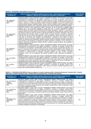 GRUPO B - CATEGORIAS: NÍVEL BÁSICO II (continuação)

 CATEGORIA / TAXA          REQUISITO BÁSICO/ EXPERIÊNCIA MÍNIMA/ ESPECIALIDADE / CONHECIMENTOS ESPECÍFICOS /                                 CARGA HORÁRIA
   DE INSCRICAO                     SEGMENTO / SÍNTESE DAS ATIVIDADES DA CATEGORIA E ATRIBUIÇÕES                                               (EM HORAS)

                       REQUISITO BÁSICO: ensino fundamental completo. EXPERIÊNCIA MÍNIMA/ ESPECIALIDADE: não exigida.
                       CONHECIMENTOS ESPECÍFICOS: não exigidos. SEGMENTO: manutenção da operação. SÍNTESE DAS
 OM - MECÂNICO         ATIVIDADES DA CATEGORIA E ATRIBUIÇÕES: Analisar desenhos e croquis, verificando a melhor forma de
 AJUSTADOR             realizar o serviço e o material a ser utilizado e executar serviços de ajustagem em ferramentas, dispositivos e            310
 R$24                  máquinas, obedecendo a critérios padronizados relativos à tolerância, ajustagem; usinando os materiais, lixando
                       superfícies planas, paralelas, chanfrados, ângulos, curvas e dobras de materiais; furando, desbastando, utilizando
                       equipamentos de medição tais como: paquímetro, esquadro, trena, relógio comparador e ferramental apropriado.
                       REQUISITO BÁSICO: ensino fundamental completo. Apresentar, no ato da matrícula, o atestado médico
                       indicando que o aluno apresenta condições de saúde para atuar na prática. EXPERIÊNCIA MÍNIMA/
                       ESPECIALIDADE: não exigida. CONHECIMENTOS ESPECÍFICOS: não exigidos. SEGMENTO: manutenção da
                       operação. SÍNTESE DAS ATIVIDADES DA CATEGORIA E ATRIBUIÇÕES: Montar andaimes, armando e fixando
                       suas peças de madeira ou metal, para permitir a execução de trabalhos de construção, restauração e pintura nas
 OM - MONTADOR         partes elevadas das edificações; Instalar a armação, fixando os módulos verticais e prendendo os travessões
 DE ANDAIME            horizontais, para formar o suporte das plataformas; montar as plataformas, fixando suas peças de madeira ou                76
 R$24                  metal sobre os travessões, para possibilitar aos trabalhadores a execução de suas tarefas nas alturas
                       necessárias; Montar os acessórios, instalando corrimãos, escadas e outros dispositivos, para permitir o acesso e
                       trânsito e dar segurança aos trabalhadores; Modificar andaimes, alterando e ampliando armações, plataformas e
                       outros elementos, para adaptá-los à progressão das tarefas; Desmontar os andaimes, uma vez concluídos os
                       trabalhos, desarmando as plataformas, módulos verticais, corrimãos e demais acessórios, para possibilitar a
                       reutilização dessas estruturas.
                       REQUISITO BÁSICO: ensino fundamental completo. EXPERIÊNCIA MÍNIMA/ ESPECIALIDADE: não exigida.
                       CONHECIMENTOS ESPECÍFICOS: não exigidos. SEGMENTO: manutenção da operação. SÍNTESE DAS
                       ATIVIDADES DA CATEGORIA E ATRIBUIÇÕES: Montar estruturas, máquinas e equipamentos mecânicos em
 OM - MECÂNICO         geral; ler e interpretar desenhos, esboços, ilustrações técnicas, modelos, especificações e outras instruções a fim
 MONTADOR                                                                                                                                         284
                       de estabelecer o roteiro do trabalho e sanar eventuais dúvidas; selecionar e utilizar materiais e ferramentas
 R$24
                       necessárias ao desenvolvimento dos trabalhos; manusear medidores tais como: escalas, paquímetro,
                       micrômetros, níveis e ser um multiplicador das diretrizes referentes à saúde, segurança, meio-ambiente e
                       qualidade.
                       REQUISITO BÁSICO: ensino fundamental completo. EXPERIÊNCIA MÍNIMA/ ESPECIALIDADE: não exigida.
                       CONHECIMENTOS ESPECÍFICOS: não exigidos. SEGMENTO: manutenção da operação. SÍNTESE DAS
 OM - SALONEIRO
                       ATIVIDADES DA CATEGORIA E ATRIBUIÇÕES: Esterilizar prato, talher e copo, limpar e arrumar salão e espaço                   87
 R$24
                       para refeição, antes e após o atendimento, de auxiliar o garçom no atendimento ao cliente, na estocagem e no
                       reabastecimento de alimento, bebida, prato, talher, copo e utensílios do salão.
                       REQUISITO BÁSICO: Ensino Fundamental completo. EXPERIÊNCIA MÍNIMA/ ESPECIALIDADE: não exigida.
 OM - TAIFEIRO         CONHECIMENTOS ESPECÍFICOS: não exigida. SEGMENTO: manutenção da operação. SÍNTESE DAS
                                                                                                                                                  76
 R$24                  ATIVIDADES DA CATEGORIA E ATRIBUIÇÕES: Limpar, higienizar e arrumar as unidades habitacionais e áreas
                       sociais, repor e controlar material de limpeza, etc.



GRUPO C - CATEGORIAS: NÍVEL MÉDIO I (todas as categorias, à exceção das categorias ENG – Desenhista Projetista de Tubulação, ENG – Projetista
PDMS, ENG – Projetista CAE Elétrica, ENG – Projetista CAE Instrumentação, ENG – Projetista CAE Tubulação)

 CATEGORIA / TAXA          REQUISITO BÁSICO/ EXPERIÊNCIA MÍNIMA/ ESPECIALIDADE / CONHECIMENTOS ESPECÍFICOS /                                 CARGA HORÁRIA
   DE INSCRICAO                     SEGMENTO / SÍNTESE DAS ATIVIDADES DA CATEGORIA E ATRIBUIÇÕES                                               (EM HORAS)

                       REQUISITO BÁSICO: ensino médio completo. EXPERIÊNCIA MÍNIMA/ ESPECIALIDADE: não exigida.
 CM - ELETRICISTA      CONHECIMENTOS ESPECÍFICOS: não exigidos. SEGMENTO: construção e montagem. SÍNTESE DAS
 FORÇA E               ATIVIDADES DA CATEGORIA E ATRIBUIÇÕES: Executar a montagem de painéis e quadro de distribuição,
                                                                                                                                                  240
 CONTROLE              caixas de fusíveis e outros instrumentos de comandos, encaixando e ajustando as peças através de ferramentas
 R$40                  apropriadas e confeccionar caixas apropriadas para derivação de fiação elétrica, montar as tubulações, instalar
                       fios e colocar braçadeiras de fixação.
                       REQUISITO BÁSICO: ensino médio completo. EXPERIÊNCIA MÍNIMA/ ESPECIALIDADE: não exigida.
 CM - ELETRICISTA      CONHECIMENTOS ESPECÍFICOS: não exigidos. SEGMENTO: construção e montagem. SÍNTESE DAS
 MONTADOR              ATIVIDADES DA CATEGORIA E ATRIBUIÇÕES: Executar os serviços de montagem de eletrodutos, bandejas e                         240
 R$40                  suportes para fios e cabos elétricos, utilizando ferramentas como furadeira, talhadeira, martelo, marreta, chave de
                       fenda e metro.
                       REQUISITO BÁSICO: ensino médio completo. EXPERIÊNCIA MÍNIMA/ ESPECIALIDADE: não exigida.
                       CONHECIMENTOS ESPECÍFICOS: não exigidos. SEGMENTO: construção e montagem. SÍNTESE DAS
 CM -                  ATIVIDADES DA CATEGORIA E ATRIBUIÇÕES: Calibrar e revisar equipamentos e instrumentos de medição;
 INSTRUMENTISTA        selecionar adequadamente e utilizar ferramentas ou equipamentos usados em medição e controle de processos;
                                                                                                                                                  240
 MONTADOR              executar manutenção em instrumentos e equipamentos mecânicos utilizados em instrumentação, substituindo
 R$40                  peças defeituosas e detectando condições anormais de funcionamento; executar manutenção em instrumentos e
                       equipamentos eletrônicos detectando condições anormais de funcionamento e ler e interpretar diagramas elétricos
                       funcionais e diagramas de processos e instrumentação.




                                                                               31 
 