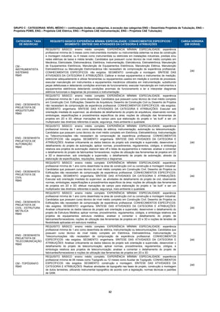 GRUPO C - CATEGORIAS: NÍVEL MÉDIO I – continuação (todas as categorias, à exceção das categorias ENG – Desenhista Projetista de Tubulação, ENG –
Projetista PDMS, ENG – Projetista CAE Elétrica, ENG – Projetista CAE Instrumentação, ENG – Projetista CAE Tubulação)


 CATEGORIA / TAXA          REQUISITO BÁSICO/ EXPERIÊNCIA MÍNIMA/ ESPECIALIDADE / CONHECIMENTOS ESPECÍFICOS /                               CARGA HORÁRIA
   DE INSCRICAO                     SEGMENTO / SÍNTESE DAS ATIVIDADES DA CATEGORIA E ATRIBUIÇÕES                                             (EM HORAS)
                        REQUISITO BÁSICO: ensino médio completo. EXPERIÊNCIA MÍNIMA/ ESPECIALIDADE: experiência
                        profissional mínima de 3 meses como instrumentista montador ou instrumentista sistemas na área de construção
                        e montagem industrial, ou 6 meses como instrumentista ou eletricista em instalações industriais, prediais e/ou
                        redes elétricas de baixa e média tensão. Candidatos que possuem curso técnico de nível médio completo em
                        Mecânica, Eletricidade, Eletromecânica, Eletrônica, Instrumentação, Eletrotécnica, Eletroeletrônica, Manutenção
 CM -                   de Equipamentos Eletrônicos, Manutenção de Equipamentos Eletrônicos, Manutenção Elétrica, Manutenção
 INSTRUMENTISTA         Eletroeletrônica ou Manutenção Eletromecânica não necessitam de comprovação de experiência profissional.
                                                                                                                                                240
 SISTEMAS               CONHECIMENTOS ESPECÍFICOS: não exigidos. SEGMENTO: construção e montagem. SÍNTESE DAS
 R$40                   ATIVIDADES DA CATEGORIA E ATRIBUIÇÕES: Calibrar e revisar equipamentos e instrumentos de medição;
                        selecionar adequadamente e utilizar ferramentas ou equipamentos usados em medição e controle de processos;
                        executar manutenção em instrumentos e equipamentos mecânicos utilizados em instrumentação, substituindo
                        peças defeituosas e detectando condições anormais de funcionamento; executar manutenção em instrumentos e
                        equipamentos eletrônicos detectando condições anormais de funcionamento e ler e interpretar diagramas
                        elétricos funcionais e diagramas de processos e instrumentação.
                        REQUISITO BÁSICO: ensino médio completo EXPERIÊNCIA MÍNIMA/ ESPECIALIDADE: experiência
                        profissional mínima de 1 ano como desenhista. Candidatos que possuem curso técnico de nível médio completo
                        em Construção Civil, Edificações, Desenho de Arquitetura, Desenho de Construção Civil ou Desenho de Projetos
 ENG - DESENHISTA       não necessitam de comprovação de experiência profissional. CONHECIMENTOS ESPECÍFICOS: não exigidos.
 PROJETISTA DE
                        SEGMENTO: engenharia. SÍNTESE DAS ATIVIDADES DA CATEGORIA E ATRIBUIÇÕES: Executar sob                                   240
 ARQUITETURA
                        orientação imediata do supervisor, as atividades de detalhamento do projeto de arquitetura, observando normas,
 R$40
                        simbologias, especificações e procedimentos específicos da área; noções de utilização das ferramentas de
                        projetos em 2D e 3D; efetuar marcações de campo para que elaboração do projeto e “as built” e ser um
                        multiplicador das diretrizes referentes à saúde, segurança, meio-ambiente e qualidade.
                        REQUISITO BÁSICO: ensino médio completo EXPERIÊNCIA MÍNIMA/ ESPECIALIDADE: experiência
                        profissional mínima de 1 ano como desenhista de elétrica, instrumentação, automação ou telecomunicação.
                        Candidatos que possuem curso técnico de nível médio completo em Eletrônica, Eletroeletrônica, Instrumentação
                        ou Telecomunicações não necessitam de comprovação de experiência profissional. CONHECIMENTOS
 ENG - DESENHISTA       ESPECÍFICOS: não exigidos. SEGMENTO: engenharia. SÍNTESE DAS ATIVIDADES DA CATEGORIA E
 PROJETISTA DE
                        ATRIBUIÇÕES: Analisar criticamente os dados básicos de projeto sob orientação e supervisão, desenvolver o               240
 AUTOMAÇÃO
                        detalhamento do projeto de automação; aplicar normas, procedimentos, regulamentos, códigos, e simbologia
 R$40
                        relativos aos projetos de automação; elaborar take off e listas de equipamentos e materiais; analisar e comentar
                        o detalhamento do projeto de fabricantes/ fornecedores; noções de utilização das ferramentas de projetos em 2D
                        e 3D e desenvolver, sob orientação e supervisão, o detalhamento de projeto de automação, através da
                        elaboração de especificações, requisições, desenhos e diagramas.
                        REQUISITO BÁSICO: ensino médio completo EXPERIÊNCIA MÍNIMA/ ESPECIALIDADE: experiência
                        profissional mínima de 1 ano como desenhista na área de construção civil ou construção e montagem industrial.
                        Candidatos que possuem curso técnico de nível médio completo em Construção Civil, Desenho de Projetos ou
 ENG - DESENHISTA       Edificações não necessitam de comprovação de experiência profissional. CONHECIMENTOS ESPECÍFICOS:
 PROJETISTA DE
                        não exigidos. SEGMENTO: engenharia. SÍNTESE DAS ATIVIDADES DA CATEGORIA E ATRIBUIÇÕES:                                  240
 CIVIL
                        Executar sob orientação imediata do supervisor, as atividades de detalhamento do projeto de civil, observando
 R$40
                        normas, simbologias, especificações e procedimentos específicos da área; noções de utilização das ferramentas
                        de projetos em 2D e 3D; efetuar marcações de campo para elaboração do projeto e “as built” e ser um
                        multiplicador das diretrizes referentes à saúde, segurança, meio-ambiente e qualidade.
                        REQUISITO BÁSICO: ensino médio completo EXPERIÊNCIA MÍNIMA/ ESPECIALIDADE: experiência
                        profissional mínima de 1 ano como desenhista na área de construção civil ou construção e montagem industrial.
                        Candidatos que possuem curso técnico de nível médio completo em Construção Civil, Desenho de Projetos ou
 ENG - DESENHISTA       Edificações não necessitam de comprovação de experiência profissional. CONHECIMENTOS ESPECÍFICOS:
 PROJETISTA DE          não exigidos. SEGMENTO: engenharia. SÍNTESE DAS ATIVIDADES DA CATEGORIA E ATRIBUIÇÕES:
 CIVIL - ESTRUTURA                                                                                                                              240
                        Analisar criticamente os dados básicos de projeto sob orientação e supervisão, desenvolver o detalhamento do
 METÁLICA
 R$40                   projeto de Estrutura Metálica; aplicar normas, procedimentos, regulamentos, códigos, e simbologia relativos aos
                        projetos de equipamentos estrutura metálica; analisar e comentar o detalhamento do projeto de
                        fabricantes/fornecedores; noções de utilização das ferramentas de projetos em 2D e 3D e noções de tensões de
                        flexibilidade aplicadas em estrutura metálica.
                        REQUISITO BÁSICO: ensino médio completo EXPERIÊNCIA MÍNIMA/ ESPECIALIDADE: experiência
                        profissional mínima de 1 ano como desenhista de elétrica, instrumentação ou telecomunicações. Candidatos que
                        possuem curso técnico de nível médio completo em Eletrônica, Eletroeletrônica, Instrumentação ou
 ENG - DESENHISTA       Telecomunicações não necessitam de comprovação de experiência profissional. CONHECIMENTOS
 PROJETISTA DE
                        ESPECÍFICOS: não exigidos. SEGMENTO: engenharia. SÍNTESE DAS ATIVIDADES DA CATEGORIA E                                  240
 TELECOMUNICAÇÃO
                        ATRIBUIÇÕES: Analisar criticamente os dados básicos de projeto sob orientação e supervisão, desenvolver o
 R$40
                        detalhamento do projeto de telecomunicação; aplicar normas, procedimentos, regulamentos, códigos, e
                        simbologia relativos aos projetos de telecomunicação; analisar e comentar o detalhamento do projeto de
                        fabricantes/fornecedores e noções de utilização das ferramentas de projetos em 2D e 3D.
                        REQUISITO BÁSICO: ensino médio completo. EXPERIÊNCIA MÍNIMA/ ESPECIALIDADE: experiência
                        profissional mínima de 06 meses como Topógrafo ou 12 meses como Auxiliar de Topógrafo. CONHECIMENTOS
 CM - TOPÓGRAFO         ESPECÍFICOS: não exigidos. SEGMENTO: construção e montagem. SÍNTESE DAS ATIVIDADES DA
                                                                                                                                                240
 R$40                   CATEGORIA E ATRIBUIÇÕES: Realizar atividades de topografia nas fases de projeto, construção e montagem
                        de dutos terrestres, utilizando instrumental topográfico de acordo com a legislação, normas técnicas e padrões
                        de QSM.




                                                                              32 
 