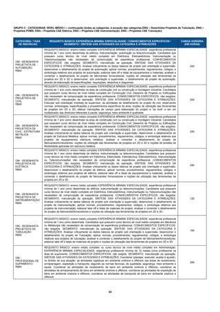 GRUPO C - CATEGORIAS: NÍVEL MÉDIO I – continuação (todas as categorias, à exceção das categorias ENG – Desenhista Projetista de Tubulação, ENG –
Projetista PDMS, ENG – Projetista CAE Elétrica, ENG – Projetista CAE Instrumentação, ENG – Projetista CAE Tubulação)


 CATEGORIA / TAXA          REQUISITO BÁSICO/ EXPERIÊNCIA MÍNIMA/ ESPECIALIDADE / CONHECIMENTOS ESPECÍFICOS /                                CARGA HORÁRIA
   DE INSCRICAO                     SEGMENTO / SÍNTESE DAS ATIVIDADES DA CATEGORIA E ATRIBUIÇÕES                                              (EM HORAS)

                       REQUISITO BÁSICO: ensino médio completo EXPERIÊNCIA MÍNIMA/ ESPECIALIDADE: experiência profissional
                       mínima de 1 ano como desenhista de elétrica, instrumentação, automação ou telecomunicação. Candidatos que
                       possuem curso técnico de nível médio completo em Eletrônica, Eletroeletrônica, Instrumentação ou
                       Telecomunicações não necessitam de comprovação de experiência profissional. CONHECIMENTOS
 OM - DESENHISTA       ESPECÍFICOS: não exigidos. SEGMENTO: manutenção da operação. SÍNTESE DAS ATIVIDADES DA
 PROJETISTA DE
                       CATEGORIA E ATRIBUIÇÕES: Analisar criticamente os dados básicos de projeto sob orientação e supervisão,                   240
 AUTOMAÇÃO
                       desenvolver o detalhamento do projeto de automação; aplicar normas, procedimentos, regulamentos, códigos, e
 R$40
                       simbologia relativos aos projetos de automação; elaborar take off e listas de equipamentos e materiais; analisar e
                       comentar o detalhamento do projeto de fabricantes/ fornecedores; noções de utilização das ferramentas de
                       projetos em 2D e 3D e desenvolver, sob orientação e supervisão, o detalhamento de projeto de automação,
                       através da elaboração de especificações, requisições, desenhos e diagramas.
                       REQUISITO BÁSICO: ensino médio completo EXPERIÊNCIA MÍNIMA/ ESPECIALIDADE: experiência profissional
                       mínima de 1 ano como desenhista na área de construção civil ou construção e montagem industrial. Candidatos
                       que possuem curso técnico de nível médio completo em Construção Civil, Desenho de Projetos ou Edificações
 OM - DESENHISTA       não necessitam de comprovação de experiência profissional. CONHECIMENTOS ESPECÍFICOS: não exigidos.
 PROJETISTA DE
                       SEGMENTO: manutenção da operação. SÍNTESE DAS ATIVIDADES DA CATEGORIA E ATRIBUIÇÕES:                                      240
 CIVIL
                       Executar sob orientação imediata do supervisor, as atividades de detalhamento do projeto de civil, observando
 R$40
                       normas, simbologias, especificações e procedimentos específicos da área; noções de utilização das ferramentas
                       de projetos em 2D e 3D; efetuar marcações de campo para elaboração do projeto e “as built” e ser um
                       multiplicador das diretrizes referentes à saúde, segurança, meio-ambiente e qualidade.
                       REQUISITO BÁSICO: ensino médio completo EXPERIÊNCIA MÍNIMA/ ESPECIALIDADE: experiência profissional
                       mínima de 1 ano como desenhista na área de construção civil ou construção e montagem industrial. Candidatos
                       que possuem curso técnico de nível médio completo em Construção Civil, Desenho de Projetos ou Edificações
 OM - DESENHISTA       não necessitam de comprovação de experiência profissional. CONHECIMENTOS ESPECÍFICOS: não exigidos.
 PROJETISTA DE         SEGMENTO: manutenção da operação. SÍNTESE DAS ATIVIDADES DA CATEGORIA E ATRIBUIÇÕES:
 CIVIL - ESTRUTURA                                                                                                                               240
                       Analisar criticamente os dados básicos de projeto sob orientação e supervisão, desenvolver o detalhamento do
 METÁLICA
 R$40                  projeto de Estrutura Metálica; aplicar normas, procedimentos, regulamentos, códigos, e simbologia relativos aos
                       projetos de equipamentos estrutura metálica; analisar e comentar o detalhamento do projeto de
                       fabricantes/fornecedores; noções de utilização das ferramentas de projetos em 2D e 3D e noções de tensões de
                       flexibilidade aplicadas em estrutura metálica.
                       REQUISITO BÁSICO: ensino médio completo EXPERIÊNCIA MÍNIMA/ ESPECIALIDADE: experiência profissional
                       mínima de 1 ano como desenhista de elétrica, instrumentação ou telecomunicações. Candidatos que possuem
                       curso técnico de nível médio completo em Eletrônica, Eletricidade, Eletrotécnica, Eletroeletrônica, Instrumentação
 OM - DESENHISTA       ou Telecomunicações não necessitam de comprovação de experiência profissional. CONHECIMENTOS
 PROJETISTA DE         ESPECÍFICOS: não exigidos. SEGMENTO: manutenção da operação. SÍNTESE DAS ATIVIDADES DA
                                                                                                                                                 240
 ELÉTRICA              CATEGORIA E ATRIBUIÇÕES: Analisar criticamente os dados básicos de projeto sob orientação e supervisão,
 R$40                  desenvolver o detalhamento do projeto de elétrica; aplicar normas, procedimentos, regulamentos, códigos, e
                       simbologia relativos aos projetos de elétrica; elaborar take off e listas de equipamentos e materiais; analisar e
                       comentar o detalhamento do projeto de fabricantes/ fornecedores e noções de utilização das ferramentas de
                       projetos em 2D e 3D.

                       REQUISITO BÁSICO: ensino médio completo EXPERIÊNCIA MÍNIMA/ ESPECIALIDADE: experiência profissional
                       mínima de 1 ano como desenhista de elétrica, instrumentação ou telecomunicações. Candidatos que possuem
                       curso técnico de nível médio completo em Eletrônica, Eletroeletrônica, Instrumentação ou Telecomunicações não
 OM - DESENHISTA       necessitam de comprovação de experiência profissional. CONHECIMENTOS ESPECÍFICOS: não exigidos.
 PROJETISTA DE
                       SEGMENTO: manutenção da operação. SÍNTESE DAS ATIVIDADES DA CATEGORIA E ATRIBUIÇÕES:                                      120
 INSTRUMENTAÇÃO
                       Analisar criticamente os dados básicos de projeto sob orientação e supervisão, desenvolver o detalhamento do
 R$40
                       projeto de instrumentação; aplicar normas, procedimentos, regulamentos, códigos, e simbologia relativos aos
                       projetos de instrumentação; elaborar take off e listas de materiais de projeto; analisar e comentar o detalhamento
                       do projeto de fabricantes/fornecedores e noções de utilização das ferramentas de projetos em 2D e 3D.

                       REQUISITO BÁSICO: ensino médio completo EXPERIÊNCIA MÍNIMA/ ESPECIALIDADE: experiência profissional
                       mínima de 1 ano como desenhista. Candidatos que possuem curso técnico de nível médio completo em Mecânica
 OM - DESENHISTA       ou Metalurgia não necessitam de comprovação de experiência profissional. CONHECIMENTOS ESPECÍFICOS:
 PROJETISTA DE         não exigidos. SEGMENTO: manutenção da operação. SÍNTESE DAS ATIVIDADES DA CATEGORIA E
                                                                                                                                                 160
 TUBULAÇÃO             ATRIBUIÇÕES: Analisar criticamente os dados básicos de projeto sob orientação e supervisão; desenvolver o
 R$40                  detalhamento do projeto de Tubulação; aplicar normas, procedimentos, regulamentos, códigos, e simbologia
                       relativos aos projetos de tubulação; analisar e comentar o detalhamento do projeto de fabricantes/fornecedores;
                       elaborar take off e listas de materiais de projeto e noções de utilização das ferramentas de projetos em 2D e 3D.

                       REQUISITO BÁSICO: ensino médio completo ou curso técnico de nível médio completo em Administração.
                       EXPERIÊNCIA MÍNIMA/ ESPECIALIDADE: experiência profissional mínima de 12 meses como profissional na
                       área de suprimento. CONHECIMENTOS ESPECÍFICOS: não exigida. SEGMENTO: manutenção da operação.
 OM -                  SÍNTESE DAS ATIVIDADES DA CATEGORIA E ATRIBUIÇÕES: Coordenar (planejar, executar, avaliar e ajustar),
 PROFISSIONAL DE       no âmbito de sua atuação, as atividades logísticas em ambiente onshore e offshore nas áreas de recebimento,
                                                                                                                                                 256
 SUPRIMENTO            armazenagem, expedição e transporte, segundo as normas técnicas, de qualidade, segurança, meio ambiente e
 R$40                  saúde. Coordenar as atividades de recebimento de bens em ambiente onshore e offshore, coordenar as
                       atividades de armazenamento de bens em ambiente onshore e offshore, coordenar as atividades de expedição de
                       bens em ambiente onshore e offshore, coordenar as atividades de transporte de bens em ambiente onshore e
                       offshore.




                                                                              34 
 
