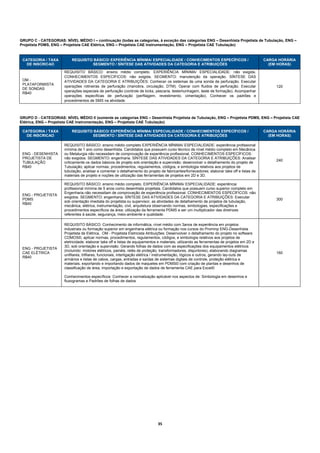 GRUPO C - CATEGORIAS: NÍVEL MÉDIO I – continuação (todas as categorias, à exceção das categorias ENG – Desenhista Projetista de Tubulação, ENG –
Projetista PDMS, ENG – Projetista CAE Elétrica, ENG – Projetista CAE Instrumentação, ENG – Projetista CAE Tubulação)


 CATEGORIA / TAXA          REQUISITO BÁSICO/ EXPERIÊNCIA MÍNIMA/ ESPECIALIDADE / CONHECIMENTOS ESPECÍFICOS /                                 CARGA HORÁRIA
   DE INSCRICAO                     SEGMENTO / SÍNTESE DAS ATIVIDADES DA CATEGORIA E ATRIBUIÇÕES                                               (EM HORAS)

                       REQUISITO BÁSICO: ensino médio completo. EXPERIÊNCIA MÍNIMA/ ESPECIALIDADE: não exigida.
                       CONHECIMENTOS ESPECÍFICOS: não exigida. SEGMENTO: manutenção da operação. SÍNTESE DAS
 OM -                  ATIVIDADES DA CATEGORIA E ATRIBUIÇÕES: Conhecer os sistemas de uma sonda de perfuração. Executar
 PLATAFORMISTA
                       operações rotineiras de perfuração (manobra, circulação, DTM). Operar com fluidos de perfuração. Executar                  120
 DE SONDAS
                       operações especiais de perfuração (controle de kicks, pescaria, testemunhagem, teste de formação). Acompanhar
 R$40
                       operações específicas de perfuração (perfilagem, revestimento, cimentação). Conhecer os padrões e
                       procedimentos de SMS na atividade.



GRUPO D - CATEGORIAS: NÍVEL MÉDIO II (somente as categorias ENG – Desenhista Projetista de Tubulação, ENG – Projetista PDMS, ENG – Projetista CAE
Elétrica, ENG – Projetista CAE Instrumentação, ENG – Projetista CAE Tubulação)

 CATEGORIA / TAXA          REQUISITO BÁSICO/ EXPERIÊNCIA MÍNIMA/ ESPECIALIDADE / CONHECIMENTOS ESPECÍFICOS /                                 CARGA HORÁRIA
   DE INSCRICAO                     SEGMENTO / SÍNTESE DAS ATIVIDADES DA CATEGORIA E ATRIBUIÇÕES                                               (EM HORAS)

                       REQUISITO BÁSICO: ensino médio completo EXPERIÊNCIA MÍNIMA/ ESPECIALIDADE: experiência profissional
                       mínima de 1 ano como desenhista. Candidatos que possuem curso técnico de nível médio completo em Mecânica
 ENG - DESENHISTA      ou Metalurgia não necessitam de comprovação de experiência profissional. CONHECIMENTOS ESPECÍFICOS:
 PROJETISTA DE         não exigidos. SEGMENTO: engenharia. SÍNTESE DAS ATIVIDADES DA CATEGORIA E ATRIBUIÇÕES: Analisar
                                                                                                                                                  240
 TUBULAÇÃO             criticamente os dados básicos de projeto sob orientação e supervisão; desenvolver o detalhamento do projeto de
 R$40                  Tubulação; aplicar normas, procedimentos, regulamentos, códigos, e simbologia relativos aos projetos de
                       tubulação; analisar e comentar o detalhamento do projeto de fabricantes/fornecedores; elaborar take off e listas de
                       materiais de projeto e noções de utilização das ferramentas de projetos em 2D e 3D.

                       REQUISITO BÁSICO: ensino médio completo. EXPERIÊNCIA MÍNIMA/ ESPECIALIDADE: experiência
                       profissional mínima de 5 anos como desenhista projetista. Candidatos que possuem curso superior completo em
                       Engenharia não necessitam de comprovação de experiência profissional. CONHECIMENTOS ESPECÍFICOS: não
 ENG - PROJETISTA
                       exigidos. SEGMENTO: engenharia. SÍNTESE DAS ATIVIDADES DA CATEGORIA E ATRIBUIÇÕES: Executar
 PDMS                                                                                                                                             300
                       sob orientação imediata do projetista ou supervisor, as atividades de detalhamento de projetos de tubulação,
 R$40
                       mecânica, elétrica, instrumentação, civil, arquitetura observando normas, simbologias, especificações e
                       procedimentos específicos da área; utilização da ferramenta PDMS e ser um multiplicador das diretrizes
                       referentes à saúde, segurança, meio-ambiente e qualidade.

                       REQUISITO BÁSICO: Conhecimento de informática, nível médio com 3anos de experiência em projetos
                       industriais ou formação superior em engenharia elétrica ou formação nos cursos do Prominp ENG-Desenhista
                       Projetista de Elétrica, OM - Projetista Eletricista Atribuições: Desenvolver o detalhamento do projeto no software
                       COMOS©, aplicar normas, procedimentos, regulamentos, códigos, e simbologia relativos aos projetos de
                       eletricidade; elaborar take off e listas de equipamentos e materiais; utilizando as ferramentas de projetos em 2D e
                       3D, sob orientação e supervisão. Gerando folhas de dados com as especificações dos equipamentos elétricos
 ENG - PROJETISTA
                       (incluindo: motores elétricos, painéis, relés de proteção, transformadores, disjuntores), elaborando diagramas
 CAE ELÉTRICA                                                                                                                                     160
                       unifilares, trifilares, funcionais, interligação elétrica / instrumentação, lógicos e outros, gerando lay-outs de
 R$40
                       armários e listas de cabos, cargas, entradas e saídas de sistemas digitais de controle, proteção elétrica e
                       materiais, exportando e importando dados de maquetes em PDMS© com criação de plantas e desenhos de
                       classificação de área, importação e exportação de dados de ferramenta CAE para Excel©

                       Conhecimentos específicos: Conhecer a normalização aplicável nos aspectos de: Simbologia em desenhos e
                       fluxogramas e Padrões de folhas de dados




                                                                               35 
 